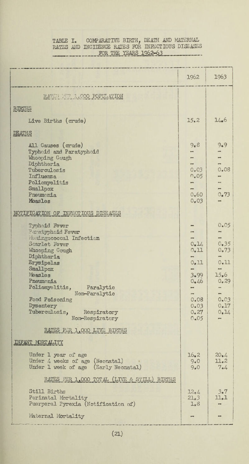 TABLE I, COMPARATIVE BIRTH, DEATH AND MATERNAL RATES AND INCIDENCE RATES FOR INFECTIOUS DISEASES __ __FOR THE YEARS 1962-63 .'1 1962 1963 RATES -E-jUOOO POPULATION BPfflHS Live Births (crude) 15.2 14.6 DEATHS All Causes (crude) 9«S 9.9 Typhoid and Paratyphoid - - Whooping Cough — — Diphtheria - - Tuberculosis 0.03 0.08 Influenza n.05 - Poliomyelitis - Smallpox - Pneumonia 0.60 0.73 | Measles 0,03 NOTIFICATION OF INFECTIOUS DISEASES l Typhoid Fever - 0.05 Paratyphoid Fever - Meningococcal Infection - — Scarlet Fever 0.14 0.35 Whooping Cough 0.11 0.73 Diphtheria - - Erysipelas 0,11 0,11 Smallpox - - Measles 3.99 15.6 Pneumonia 0,46 0,29 Poliomyelitis, Paralytic - _ Non-Paralytic - - Food Poisoning 0.08 0.03 Dysentery 0.03 0.17 Tuberculosis, Respiratory 0.27 0,14 Non-Respiratory 0.05 RATES PER 1,000 LIVE BIRTHS INFANT MORTALITY Under 1 year of age 16.2 20.4 Under 4 weeks of age (Neonatal) 9.0 11,2 Under 1 week of age (Early Neonatal) 9.0 7.4 RATES_.PER .1,000 TOTAL (LIVE & STILL) BIRTHS Still Births 12,4 3.7 Perinatal Mortality 21,3 11.1 Puerperal Pyrexia (Notification of) 1.8 Maternal Mortality - i 1 (21)