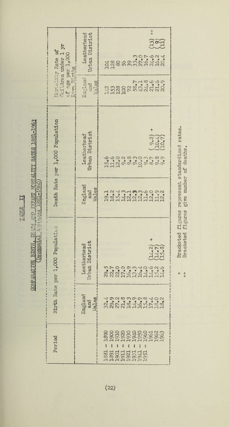 (22) Bracketed figures represent standardised rates. Bracketed figures give number of deaths.