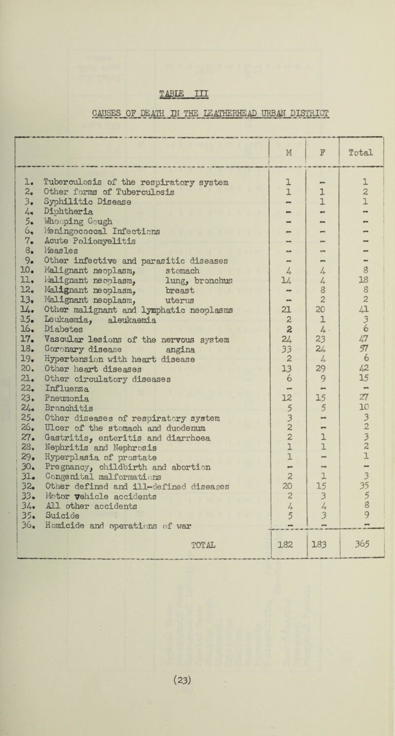 TABLE in CAUSES OF DEATH HI THE LEATHEBHEAD UBBAN DISTRICT i M F Total 1* Tuberculosis of the respiratory system 1 mm 1 2, Other forms of Tuberculosis 1 1 2 3. Syphilitic Disease - 1 1 4* Diphtheria - - 5* Whooping Cough - - - 6, Meningococcal Infections - - - 7» Acute P oli omyelit is - - - 8* Measles - - - 9# Other infective and parasitic diseases - - - 10. Malignant neoplasm, stomach 4 4 8 11. Malignant neoplasm, lung, bronchus 14 4 18 12. Malignant neoplasm, breast - 8 8 13* Malignant neoplasm, uterus - 2 2 14* Other malignant and lymphatic neoplasms 21 20 a 15* Leukaemia, aleukaemia 2 1 3 16, Diabetes 2 4 6 17* Vascular lesions of the nervous system 24 23 47 18. Coronary disease angina 33 24 57 19. Hypertension with heart disease 2 4 6 20. Other heart diseases 13 29 42 21, Other circulatory diseases 6 9 15 22. Influenza - - - 23. Pneumonia 12 15 27 24* Bronchitis 5 5 10 25. Other diseases of respiratory system 3 - 3 26* Ulcer of the stomach and duodenum 2 mm 2 27. Gastritis, enteritis and diarrhoea 2 1 3 28. Nephritis and Nephrosis 1 1 2 , 29, Hyperplasia of prostate 1 - 1 30. Pregnancy, childbirth and abortion - - - 31. Congenital malformations 2 1 3 32. Other defined and ill-defined diseases 20 15 35 33* Motor vehicle accidents 2 3 5 34. -All other accidents 4 4 8 35* Suicide 5 3 9 36, Homicide and operations of war — » TOTAL 182 183 365 (23)