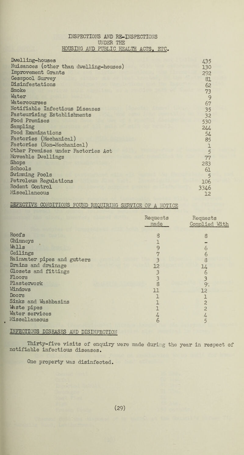 INSPECTIONS AND RE-INSPECTIONS UNDER THE HOUSING AND PUBLIC HEALTH ACTS. ETC. Dwelling-houses Nuisances (other than dwelling-houses) Improvement Grants Cesspool Survey Disinfestations Smoke Water Watercourses Notifiable Infectious Diseases Pasteurising Establishments Food Premises Sampling Food Examinations Factories (Mechanical) Factories (Non—Mechanical) Other Premises under Factories Act Moveable Dwellings Shops Schools Swimming Pools Petroleum Regulations Rodent Control Miscellaneous DEFECTIVE CONDITIONS FOUND REQUIRING SERVICE OF A NOTICE Requests made Roofs g Chimneys 1 Whlls 9 Ceilings 7 Rainwater pipes and gutters 3 Drains and drainage 12 Closets and fittings 3 Floors 3 Plasterwork g Windows 11 Doors 1 Sinks and Washbasins 1 Nhste pipes 1 Water services 4 Miscellaneous 6 INFECTIOUS DISEASES AND DISINFECTION 435 130 292 81 62 73 9 67 35 32 530 244 54 85 1 5 77 283 61 5 106 3346 12 Requests Complied With 8 6 6 8 14 6 3 9'. 12 1 2 2 4 5 Thirty-five visits of enquiry were made during the year in respect of notifiable infectious diseases. One property was disinfected. (29)