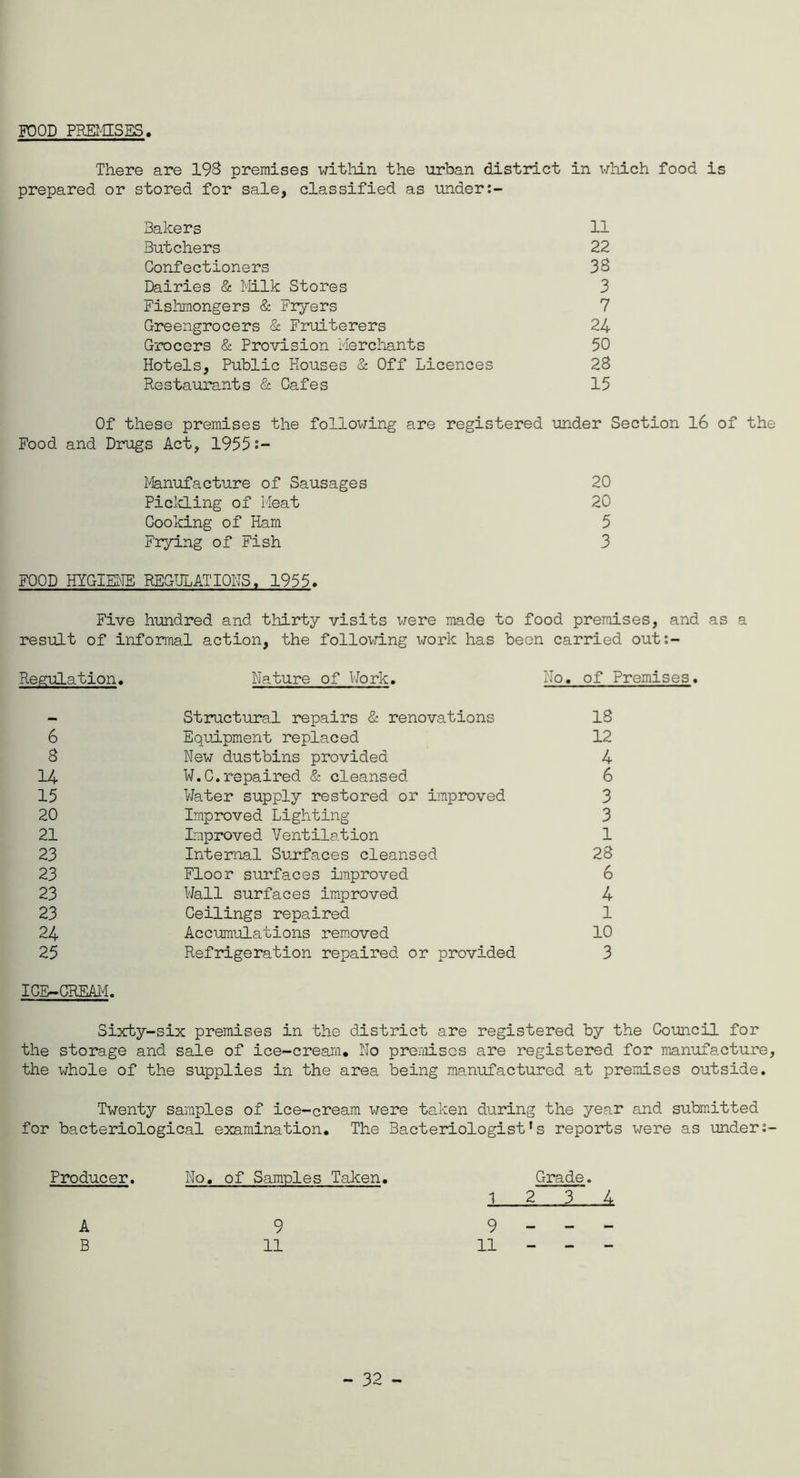 FOOD PREMISES There are 193 premises within the urban district in which food is prepared or stored for sale, classified as under Bakers 11 Butchers 22 Confectioners 33 Dairies & Milk Stores 3 Fishmongers & Fryers 7 Greengrocers & Fruiterers 24 Grocers & Provision Merchants 50 Hotels, Public Houses & Off Licences 23 Restaurants & Cafes 15 Of these premises the following are registered under Section 16 of the Food and Drugs Act, 1955;- Manufacture of Sausages 20 Pickling of Meat 20 Cooking of Ham 5 Frying of Fish 3 FOOD HYGIENE REGULATIONS. 1955. Five hundred and thirty visits were made to food premises, and as a result of informal action, the following work has been carried out:- Regulation. 6 3 14 15 20 21 23 23 23 23 24 25 ICE-CREAM. Nature of Work, Ho. of Premises. Structural repairs & renovations 13 Equipment replaced 12 New dustbins provided 4 W.C.repaired & cleansed 6 Water supply restored or improved 3 Improved Lighting 3 Improved Ventilation 1 Internal Surfaces cleansed 28 Floor surfaces improved 6 Wall surfaces improved 4 Ceilings repaired 1 Accumulations removed 10 Refrigeration repaired or provided 3 Sixty-six premises in the district are registered by the Council for the storage and sale of ice-cream. No premises are registered for manufacture, the whole of the supplies in the area being manufactured at premises outside. Twenty samples of ice-cream were taken during the year and submitted for bacteriological examination. The Bacteriologist's reports were as under;- Producer. No. of Samples Taken. A 9 B 11 Grade. 1 2 3 ~ A 9 - - - 11 - - - - 32 -