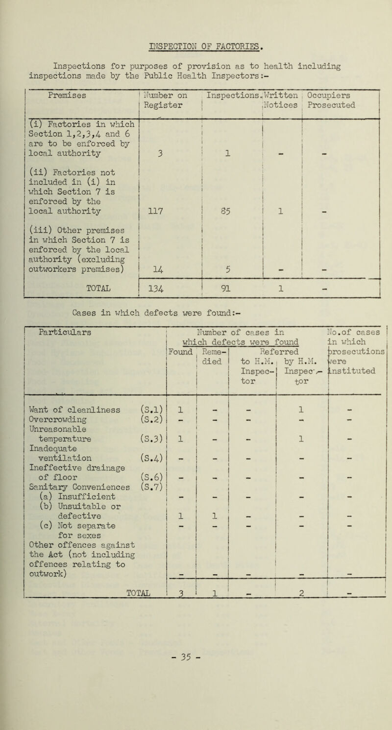 Inspections for purposes of provision as to health including inspections made by the Public Health Inspectors:- Premises Number on Register Inspections ..Written .Notices Occupiers Prosecuted (i) Factories in which Section 1,2,3,4 and 6 are to be enforced by local authority 3 I i i - ” (ii) Factories not included in (i) in which Section 7 is enforced by the local authority 117 85 i ! 1 * ’ (iii) Other premises in which Section 7 is enforced by the local authority (excluding outworkers premises) 14 1 5 ' ! TOTAL 134 91 l - Cases in which defects were found Particulars j Number of cases in which defects were found 'Jo.of cases in which Found Reme¬ died Ref< to H.M. Inspec¬ tor 2rred : by H.M. Inspec-/- tor Drosecutions ;ere Instituted Want of cleanliness (S.l) 1 1 Overcrowding (S.2) — _ — - Unreasonable temperature (S.3) 1 1 . Inadequate (S.4) ventilation - - - - - Ineffective drainage (S.6) of floor — — - Sanitary Conveniences (a) Insufficient (S.7) - _ (b) Unsuitable or defective 1 1 - (c) Not separate — - - - for sexes Other offences against the Act (not including offences relating to outwork) _ _ TOTAL — 1 — 2 - 35