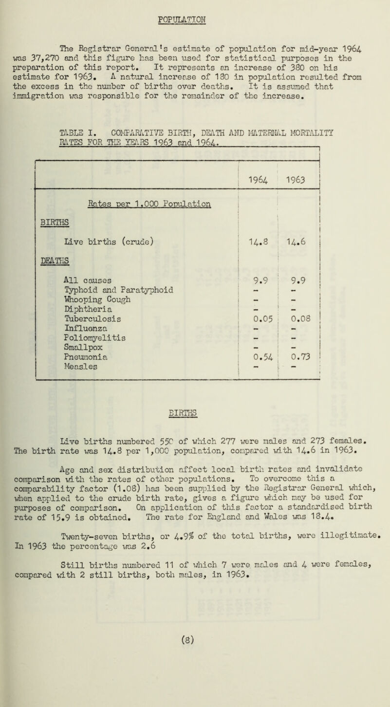 POPULATION The Registrar General’s estimate of population for mid-year 1964 was 37,270 and this figure has been used for statistical purposes in the preparation of this report. It represents an increase of 380 on his estimate for 1963. A natural increa.se of 180 in population resulted from the excess in the number of births over deaths. It is assumed that immigration was responsible for the remainder of the increase. TABLE I. COMPARATIVE BIRTH, DEATH AND MATERNAL MORTALITY RATES FOR THE YEARS 1963 and 1964. -- ---1 | 1964 1963 Rates per 1.000 Population 1 BIRTHS 1 Live births (crude) 14.8 14.6 DEATHS | All causes 9.9 9.9 Typhoid and Paratyphoid - _ Whooping Cough - - Diphtheria - Tuberculosis 0.05 0.08 Influenza — - Poliomyelitis - | Smallpox - - Pneumonia 0.54 0.73 Measles f BIRTHS Live births numbered 550 of which 277 were moles and 273 females. The birth rate was 14*8 per 1,000 population, compared with 14*6 in 1963. Age and sex distribution affect local birth rates and invalidate comparison with the rates of other populations. To overcome this a comparability factor (l.08) has been supplied by the Registrar General which, when applied to the crude birth rate, gives a figure which nay be used for purposes of comparison. On application of this factor a standardised birth rate of 15.9 is obtained. The rate for England and Wales was 18.4. Twenty-seven births, or 4*9% of the total births, were illegitimate. In 1963 the percentage was 2.6 Still births numbered 11 of which 7 were males and 4 were females, compared with 2 still births, both males, in 1963. (8)