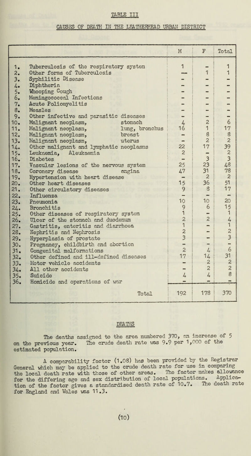 TABLE III CAUSES OF DEATH IN THE LEATHERHEAD URBAN DISTRICT M F Total 1. Tuberculosis of the respiratory system 1 1 2. Other forms of Tuberculosis — 1 1 3. Syphilitic Disease - - - 4. Diphtheria - - - 5. Whooping Cough - 6, Meningococcal Infections - - - 7. Acute Poliomyelitis - - - 8. Measles - - - 9. Other infective and parasitic diseases - - 10. Malignant neoplasm, stomach 4 2 6 11. Malignant neoplasm, lung, bronchus 16 1 17 12. Malignant neoplasm, breast - 8 8 13. Malignant neoplasm, uterus - 2 2 14. Other malignant and lymphatic neoplasms 22 17 39 15. Leukaemia, Aleukaemia 2 — 2 16. Diabetes - 3 3 17. Vascular lesions of the nervous system 25 23 48 18. Coronary disease angina 47 31 78 19. Hypertension with heart disease - 2 2 20. Other heart diseases 15 36 51 21. Other circulatory diseases 9 8 17 22. Influenza - —m 23. Pneumonia 10 10 20 24. Bronchitis 9 6 15 25. Other diseases of respiratory system 1 — 1 26. Ulcer of the stomach and duodenum 2 2 4 27. Gastritis, enteritis and diarrhoea 1 - 1 28. Nephritis and Nephrosis 2 — 2 29. Hyperplasia of prostate 3 — 3 30. Pregnancy, childbirth and abortion — — — 31. Congenital malformations 2 4 6 32. Other defined and ill-defined diseases 17 14 31 33. Motor vehicle accidents - 2 2 34. All other accidents 2 2 35. Suicide 4 4 8 36. Homicide and operations of war Total — — 192 178 370 DEATHS The deaths assigned to the area numbered 370, an increa.se of 5 on the previous year. The crude death rate was 9.9 per 1,000 of the estimated population. A comparability factor (l.08) has been provided by the Registrar General which may be applied to the crude death rate for use in^ comparing the local death rate with those of other areas. The factor mokes allowance for the differing age and sex distribution of local populations. Applica¬ tion of the factor gives a standardised death rate of 10.7. The death ra.te for England and Wales was 11.3. (to)
