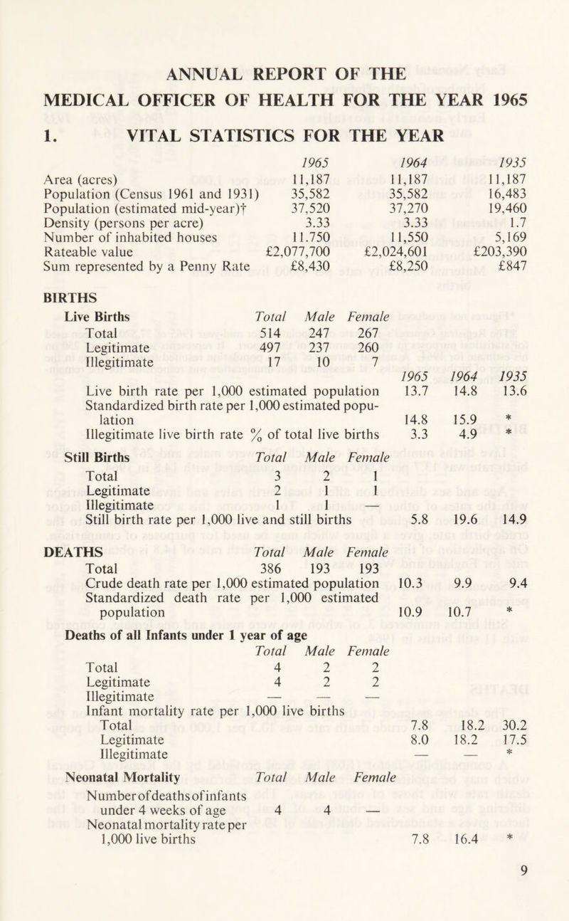 ANNUAL REPORT OF THE MEDICAL OFFICER OF HEALTH FOR THE YEAR 1965 1. VITAL STATISTICS FOR THE YEAR 1965 1964 1935 Area (acres) 11,187 11,187 11,187 Population (Census 1961 and 1931) 35,582 35,582 16,483 Population (estimated mid-year)| 37,520 37,270 19,460 Density (persons per acre) 3.33 3.33 1.7 Number of inhabited houses 11.750 11,550 5,169 Rateable value £2,077,700 £2,024,601 £203,390 Sum represented by a Penny Rate £8,430 £8,250 £847 BIRTHS Live Births Total Male Female Total 514 247 267 Legitimate 497 237 260 Illegitimate 17 10 7 1965 1964 1935 Live birth rate per 1,000 estimated population Standardized birth rate per 1,000 estimated popu- 13.7 14.8 13.6 lation 14.8 15.9 * Illegitimate live birth rate % of total live births 3.3 4.9 * Still Births Total Male Female Total 3 2 1 Legitimate 2 1 1 Illegitimate 1 1 — Still birth rate per 1,000 live and still births 5.8 19.6 14.9 DEATHS Total Male Female Total 386 193 193 Crude death rate per 1,000 estimated population 10.3 9.9 9.4 Standardized death rate per 1,000 estimated population 10.9 10.7 * Deaths of all Infants under 1 year of age Total Male Female Total 4 2 2 Legitimate 4 2 2 Illegitimate — — — Infant mortality rate per 1,000 live births Total 7.8 18.2 30.2 Legitimate Illegitimate 8.0 18.2 17.5 * Neonatal Mortality Total Male Female Number of deaths of infants under 4 weeks of age Neonatal mortality rate per 4 4 — 1,000 live births 7.8 16.4 *