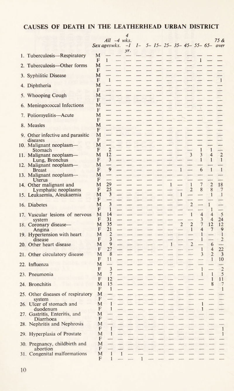 CAUSES OF DEATH IN THE LEATHERHEAD URBAN DISTRICT All -4 Sex ageswks. 4 wks. -1 yr. 1. Tuberculosis—Respiratory M F 1 2. Tuberculosis—Other forms M F 3. Syphilitic Disease M — F 1 4. Diphtheria M F 5. Whooping Cough M — F — 6. Meningococcal Infections M F — 7. Poliomyelitis—Acute M — F 8. Measles M F — 9. Other infective and parasitic M diseases F — 10. Malignant neoplasm— M — Stomach F 2 11. Malignant neoplasm— M 12 Lung, Bronchus F 3 12. Malignant neoplasm— M Breast F 9 13. Malignant neoplasm— M — Uterus F — 14. Other malignant and M 29 Lymphatic neoplasms F 25 15. Leukaemia, Aleukaemia M 3 F — 16. Diabetes M 3 F 1 17. Vascular lesions of nervous M 14 system F 31 18. Coronary disease— M 35 Angina F 21 19. Hypertension with heart M 2 disease F 3 20. Other heart disease M 9 F 27 21. Other circulatory disease M 8 F 11 22. Influenza M — F 3 23. Pneumonia M 7 F 12 24. Bronchitis M 15 F 1 25. Other diseases of respiratory M system F — 26. Ulcer of stomach and M 1 duodenum F 1 27. Gastritis, Enteritis, and M — Diarrhoea F — 28. Nephritis and Nephrosis M — F 1 29. Hyperplasia of Prostate M 1 F — 30. Pregnancy, childbirth and M — abortion F — 31. Congenital malformations M 1 F 1 1 75 & 1- 5- 15- 25- 35- 45- 55- 65- over 1 ■ ■ 1 3 1 1 4 1 Jr ~ — — — — — 3 2 1 — — — — 1 — 6 1 1 — — — 1 — 1 7 2 18 — — — — 1 2 8 8 1 7 1 — — _ — ___ 2 1 4 1 1 4 A 5 24 12 -- ___ _ 2 2 J 7 <+ 12 — — — 1 — 1 2 4 1 1 7 6 9 1 2 — — — — — — i i 4 2 1 22 3 10 _________ i i 5 _______ in 1 1 1 1 1