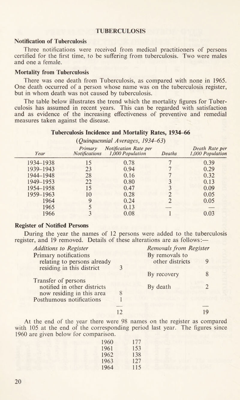 TUBERCULOSIS Notification of Tuberculosis Three notifications were received from medical practitioners of persons certified for the first time, to be suffering from tuberculosis. Two were males and one a female. Mortality from Tuberculosis There was one death from Tuberculosis, as compared with none in 1965. One death occurred of a person whose name was on the tuberculosis register, but in whom death was not caused by tuberculosis. The table below illustrates the trend which the mortality figures for Tuber¬ culosis has assumed in recent years. This can be regarded with satisfaction and as evidence of the increasing effectiveness of preventive and remedial measures taken against the disease. Tuberculosis Incidence and Mortality Rates, 1934-66 (Quinquennial Averages, 1934-63) Year Primary Notifications Notification Rate per 1,000 Population Deaths Death Rate per 1,000 Population 1934-1938 15 0.78 7 0.39 1939-1943 23 0.94 7 0.29 1944-1948 28 0.16 7 0.32 1949-1953 22 0.80 3 0.13 1954-1958 15 0.47 3 0.09 1959-1963 10 0.28 2 0.05 1964 9 0.24 2 0.05 1965 5 0.13 — — 1966 3 0.08 1 0.03 Register of Notified Persons During the year the names of 12 persons were added to the tuberculosis register, and 19 removed. Details of these alterations are as follows:— Additions to Register Primary notifications relating to persons already residing in this district 3 Transfer of persons notified in other districts now residing in this area 8 Posthumous notifications 1 Removals from Register By removals to other districts 9 By recovery 8 By death 2 12 19 At the end of the year there were 98 names on the register as compared with 105 at the end of the corresponding period last year. The figures since 1960 are given below for comparison. 1960 177 1961 153 1962 138 1963 127 1964 115