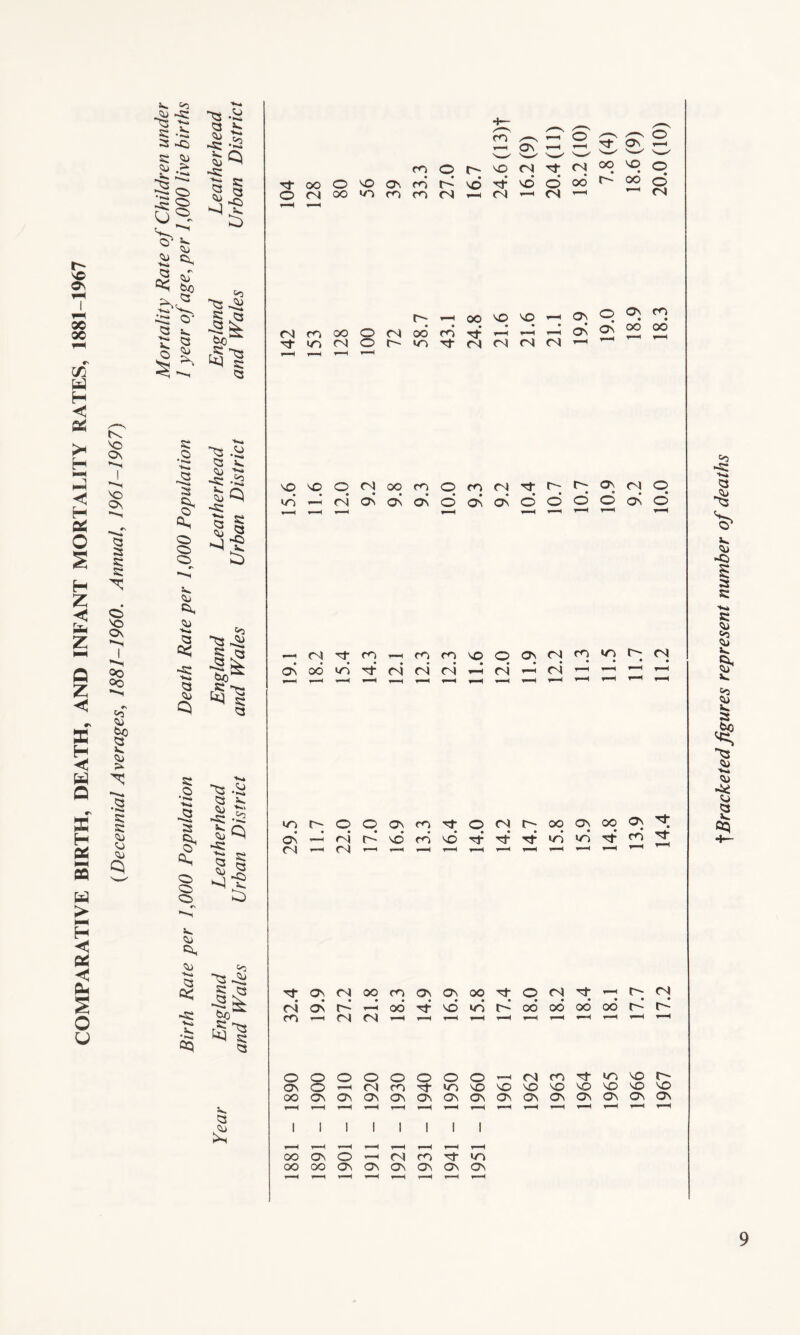 COMPARATIVE BIRTH, DEATH, AND INFANT MORTALITY RATES, 1881-1967 (Decennial Averages, 1881-1960. Annual, 1961-1967) 3 -h 3 3 cd cu So 5^ O' O Cy 3 ***^ 3 ■*«* v. <0 CD S’ O' 3 O 3 •2 & O CO CO 2*. o cd ■V* 3 >3 •Ki 3 CD Q ~3 -2 3 £: 2 *5 >>3 •-» -3 w c 5S <3 o <5 07 o 3 3 gps rS 3 kq 3 3 07 CD 3 '£ Oi ’*■'» -3 .£2 -3 1J 3 3 ■§£ 3 3 o s & CO co co N. CD CD -3 •v^ •is cq “3 -2 3 5- -S3 *2 o Q -S3 i| «0 3 3 3 3 £ t§H 3 3 £ co ON 2 S' SC 2 co © p Tj- oo O ci ^ n h \o 0<NC>od->coco<Nt-< - 'O M cf (S °® ^ O Tt VO Q 00 ^ 22 e <N <N (N <N CO OO _ 't i/C M O t— v—* oo co co O cn oo co Tt r- >o N (N M M ON q ON P d ON OO OO SONOOpOOCOpCOCNTfppqpp DO—h<NOnOnOnOOnOnOOO©OnO —i <N rj- co —icocoNOOONC'JcooopiN • •••••••••••• • • ON OC DO 'cf <N <N 1—I <N C-4 1 do r- o o on co ON <N r-l r- NO CO NO C 'I ’—I 1—1 r—I 1—H rf-o<Nc^'OoaNooqTt -?trt’TtDo^^trr>3 Tf ON P OO CO ON ON OO P O (N p P P P rioNr-’HooTtdidt^odooooooh'h- CO i—i fN 04 i—i i-H i—i ih i—i i—i i—i i—i i—i i—< ,_H oooooooo-H<NcoTfpNor- On O —'MCO^DC^NONONONOOOO OOOnOnOnONOnOnOnONOnOnOnOnOnON I I I I I I OOON©—'O4cO'ctD0 OOOOOnCnONOnOnON t Bracketed figures represent number of deaths