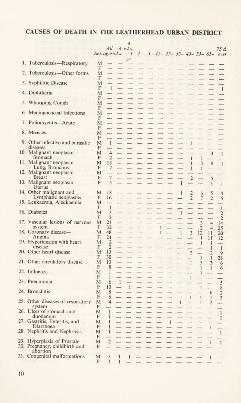 CAUSES OF DEATH IN THE LEATHERHEAD URBAN DISTRICT 4 All -4 wks. 75 & Sex ageswks. -1 1- 5- 15- 25- 35- 45- 55- 65- over yr. 1. Tuberculosis—Respiratory M C 2. Tuberculosis—Other forms r M _ _ F — — 3. Syphilitic Disease M _ F 1 1 4. Diphtheria M — — — — — — — — _ _ _ F 5. Whooping Cough M — — — — — — — — — _ _ - F T - _ 6. Meningococcal Infections M — — — — — — — — — — — — F — — — — -. -- — _ _ _ _ _ 7. Poliomyelitis—Acute M rr — — 8. Measles r M T7 — — — — — — — — — — — — 9. Other infective and parasitic r M 1 . __ 1 ' diseases F — — _ _ --- . -- _____ 10. Malignant neoplasm— M 4 — — — — — _ _ . - 3 1 Stomach F 2 — — — _ __ - - ___ 1 1 11. Malignant neoplasm— M 13 — -- — — — — _ 1 3 8 1 Lung, Bronchus F 2 — — — — _. _ _ 1 1 12. Malignant neoplasm— M — — — — — — _ _ - _ Breast F 7 2 _ 5 13. Malignant neoplasm— F 3 — — — — — — 1 __ 1 1 Uterus 14. Other malignant and M 18 1 2 6 5 4 Lymphatic neoplasms F 16 — — — — — — _ 2 7 2 5 15. Leukaemia, Aleukaemia M 1 F —- — — -* -- — _ _ _ - 1 16. Diabetes M 3 — — — — — — 1 — — — 2 F 2 — — — — — — — _ _ - _ 2 17. Vascular lesions of nervous M 21 — — — — — — _. . - 3 4 14 system F 32 — — — — 1 — _ _ 2 4 25 18. Coronary disease— M 48 — — — — 1 — l 3 12 11 20 Angina F 24 — — — — — — __ _ 1 11 12 19. Hypertension with heart M 2 — — — — _. _ _ 1 1 disease F 2 — _ _ _ - — __ _ 1 1 20. Other heart disease M 13 — — — — — -- _ 2 _ 2 9 F 30 — — — — _ _ _ _ 1 1 28 21. Other circulatory disease M 13 — — — — — — — 1 3 3 6 F 8 — — — — — — --- __ 1 1 6 22. Influenza M 1 — — — — — — — — 1 F 1 — — — — — — — 1 _ _ _ 23. Pneumonia M 6 1 5 F 10 — 1 _ — _ _ _ 1 _____ 8 24. Bronchitis M 8 — — — — — — — — 6 2 F 6 — — — — — _ - 1 1 1 3 25. Other diseases of respiratory M 4 — — — — -. — 1 1 2 system F — — — — — —— _ _— - _ 26. Ulcer of stomach and M 1 1 1 duodenum F 1 _ .. - - —— _ . . __ _ 27. Gastritis, Enteritis, and M 1 Diarrhoea F 1 — - _ _ - _ 1 28. Nephritis and Nephrosis M 1 1 F 29. Hyperplasia of Prostate M 2 1 1 30. Pregnancy, childbirth and F abortion 31. Congenital malformations M 3 1 1 1 F 1 1