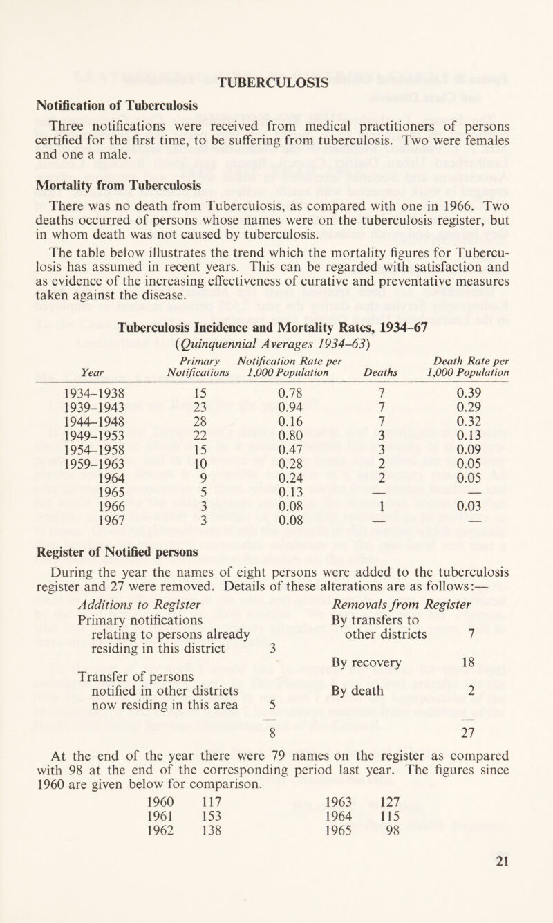TUBERCULOSIS Notification of Tuberculosis Three notifications were received from medical practitioners of persons certified for the first time, to be suffering from tuberculosis. Two were females and one a male. Mortality from Tuberculosis There was no death from Tuberculosis, as compared with one in 1966. Two deaths occurred of persons whose names were on the tuberculosis register, but in whom death was not caused by tuberculosis. The table below illustrates the trend which the mortality figures for Tubercu¬ losis has assumed in recent years. This can be regarded with satisfaction and as evidence of the increasing effectiveness of curative and preventative measures taken against the disease. Tuberculosis Incidence and Mortality Rates, 1934-67 {Quinquennial Averages 1934-63) Year Primary Notifications Notification Rate per 1,000 Population Deaths Death Rate per 1,000 Population 1934-1938 15 0.78 7 0.39 1939-1943 23 0.94 7 0.29 1944-1948 28 0.16 7 0.32 1949-1953 22 0.80 3 0.13 1954-1958 15 0.47 3 0.09 1959-1963 10 0.28 2 0.05 1964 9 0.24 2 0.05 1965 5 0.13 — — 1966 3 0.08 1 0.03 1967 3 0.08 — — Register of Notified persons During the year the names of eight persons were added to the tuberculosis register and 27 were removed. Details of these alterations are as follows:— Additions to Register Removals from Register Primary notifications By transfers to relating to persons already other districts 7 residing in this district 3 By recovery 18 Transfer of persons notified in other districts By death 2 now residing in this area 5 8 27 At the end of the year there were 79 names on the register as compared with 98 at the end of the corresponding period last year. The figures since 1960 are given below for comparison. 1960 117 1963 127 1961 153 1964 115 1962 138 1965 98