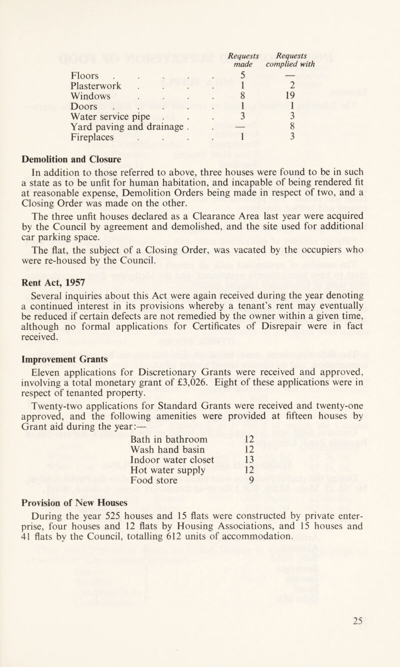 Requests made Requests complied with Floors Plasterwork Windows Doors Water service pipe Yard paving and drainage Fireplaces 5 1 8 1 3 2 19 1 3 8 3 Demolition and Closure In addition to those referred to above, three houses were found to be in such a state as to be unfit for human habitation, and incapable of being rendered fit at reasonable expense, Demolition Orders being made in respect of two, and a Closing Order was made on the other. The three unfit houses declared as a Clearance Area last year were acquired by the Council by agreement and demolished, and the site used for additional car parking space. The flat, the subject of a Closing Order, was vacated by the occupiers who were re-housed by the Council. Rent Act, 1957 Several inquiries about this Act were again received during the year denoting a continued interest in its provisions whereby a tenant’s rent may eventually be reduced if certain defects are not remedied by the owner within a given time, although no formal applications for Certificates of Disrepair were in fact received. Improvement Grants Eleven applications for Discretionary Grants were received and approved, involving a total monetary grant of £3,026. Eight of these applications were in respect of tenanted property. Twenty-two applications for Standard Grants were received and twenty-one approved, and the following amenities were provided at fifteen houses by Grant aid during the year:— 12 12 13 12 9 Bath in bathroom Wash hand basin Indoor water closet Hot water supply Food store Provision of New Houses During the year 525 houses and 15 flats were constructed by private enter¬ prise, four houses and 12 flats by Housing Associations, and 15 houses and 41 flats by the Council, totalling 612 units of accommodation.