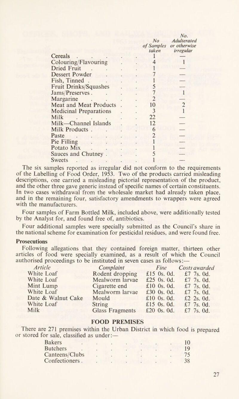 Cereals . Colouring/Flavouring Dried Fruit Dessert Powder Fish, Tinned . Fruit Drinks/Squashes Jams/Preserves. Margarine Meat and Meat Products Medicinal Preparations Milk Milk—Channel Islands Milk Products . Paste Pie Filling Potato Mix Sauces and Chutney . Sweets No of Samples taken 1 4 1 7 1 5 7 2 10 3 22 12 6 2 1 1 5 1 No. Adulterated or otherwise irregular 1 1 2 1 The six samples reported as irregular did not conform to the requirements of the Labelling of Food Order, 1953. Two of the products carried misleading descriptions, one carried a misleading pictorial representation of the product, and the other three gave generic instead of specific names of certain constituents. In two cases withdrawal from the wholesale market had already taken place, and in the remaining four, satisfactory amendments to wrappers were agreed with the manufacturers. Four samples of Farm Bottled Milk, included above, were additionally tested by the Analyst for, and found free of, antibiotics. Four additional samples were specially submitted as the Council’s share in the national scheme for examination for pesticidal residues, and were found free. Prosecutions Following allegations that they contained foreign matter, thirteen other articles of food were specially examined, as a result of which the Council authorised proceedings to be instituted in seven cases as follows:— Article White Loaf White Loaf Mint Lump White Loaf Date & Walnut Cake White Loaf Milk Complaint Rodent dropping Mealworm larvae Cigarette end Mealworm larvae Mould String Glass Fragments Fine Costs awarded £15 Os. Od. £7 7s. Od. £25 Os. Od. £10 Os. Od. £30 Os. Od. £10 Os. Od. £15 Os. Od. £20 0s. Od. £7 7s. Od. £7 7s. Od. £7 7s. Od. £2 2s. Od. £7 7s. Od. £7 7s. Od. FOOD PREMISES There are 271 premises within the Urban District in which food is prepared or stored for sale, classified as under:— Bakers ....... 10 Butchers . . . . . . . 19 Canteens/Clubs ...... 75 Confectioners....... 38