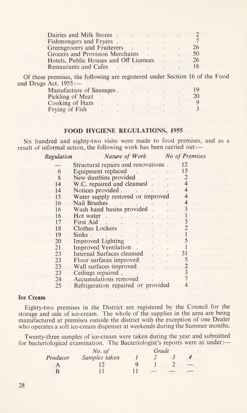 Dairies and Milk Stores ..... 2 Fishmongers and Fryers ..... 7 Greengrocers and Fruiterers .... 26 Grocers and Provision Merchants ... 50 Flotels, Public Houses and Off Licences . . 26 Restaurants and Cafes . . . . . 18 Of these premises, the following are registered under Section 16 of the Food and Drugs Act, 1955:— Manufacture of Sausages. . . . . 19 Pickling of Meat ...... 20 Cooking of Ham ...... 9 Frying of Fish ...... 3 FOOD HYGIENE REGULATIONS, 1955 Six hundred and eighty-two visits were made to food premises, and as a result of informal action, the following work has been carried out:— Regulation Nature of Work No of Premises — Structural repairs and renovations . 12 6 Equipment replaced 15 8 New dustbins provided 2 14 W.C. repaired and cleansed . 4 14 Notices provided .... 4 15 Water supply restored or improved 4 16 Nail Brushes .... 4 16 Wash hand basins provided . 3 16 Hot water ..... 1 17 First Aid ..... 3 18 Clothes Lockers .... 2 19 Sinks ...... 1 20 Improved Lighting 5 21 Improved Ventilation . 1 23 Internal Surfaces cleansed 31 23 Floor surfaces improved 5 23 Wall surfaces improved 2 23 Ceilings repaired .... 3 24 Accumulations removed 7 25 Refrigeration repaired or provided 4 Ice Cream Eighty-two premises in the District are registered by the Council for the storage and sale of ice-cream. The whole of the supplies in the area are being manufactured at premises outside the district with the exception of one Dealer who operates a soft ice-cream dispenser at weekends during the Summer months. Twenty-three samples of ice-cream were taken during the year and submitted for bacteriological examination. The Bacteriologist’s reports were as under:— Producer No. of Samples taken 1 Grade 2 3 4 A 12 9 1 2 — B 11 11 — — —