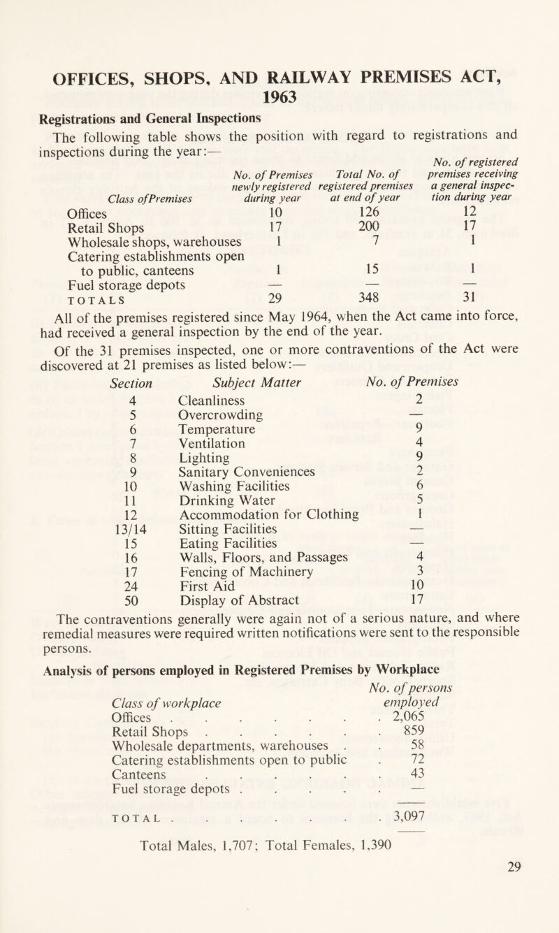 OFFICES, SHOPS, AND RAILWAY PREMISES ACT, 1963 Registrations and General Inspections The following table shows the position with regard to registrations and inspections during the year:— No. of registered No. of Premises Total No. of newly registered registered premises Class of Premises during year at end of year Offices 10 126 Retail Shops 17 200 Wholesale shops, warehouses 1 7 Catering establishments open to public, canteens 1 15 Fuel storage depots — — totals 29 348 premises receiving a general inspec¬ tion during year 12 17 1 1 31 All of the premises registered since May 1964, when the Act came into force, had received a general inspection by the end of the year. Of the 31 premises inspected, one or more contraventions of the Act were discovered at 21 premises as listed below:— Section 4 5 6 7 8 9 10 11 12 13/14 15 16 17 24 50 Subject Matter Cleanliness Overcrowding Temperature Ventilation Lighting Sanitary Conveniences Washing Facilities Drinking Water Accommodation for Clothing Sitting Facilities Eating Facilities Walls, Floors, and Passages Fencing of Machinery First Aid Display of Abstract No. of Premises 2 9 4 9 2 6 5 1 4 3 10 17 The contraventions generally were again not of a serious nature, and where remedial measures were required written notifications were sent to the responsible persons. Analysis of persons employed in Registered Premises by Workplace Class of workplace No. of persons employed Offices ...... . 2,065 Retail Shops ..... . 859 Wholesale departments, warehouses . 58 Catering establishments open to public 72 Canteens ..... 43 Fuel storage depots .... . — TOTAL. . 3,097 Total Males, 1,707; Total Females, 1,390