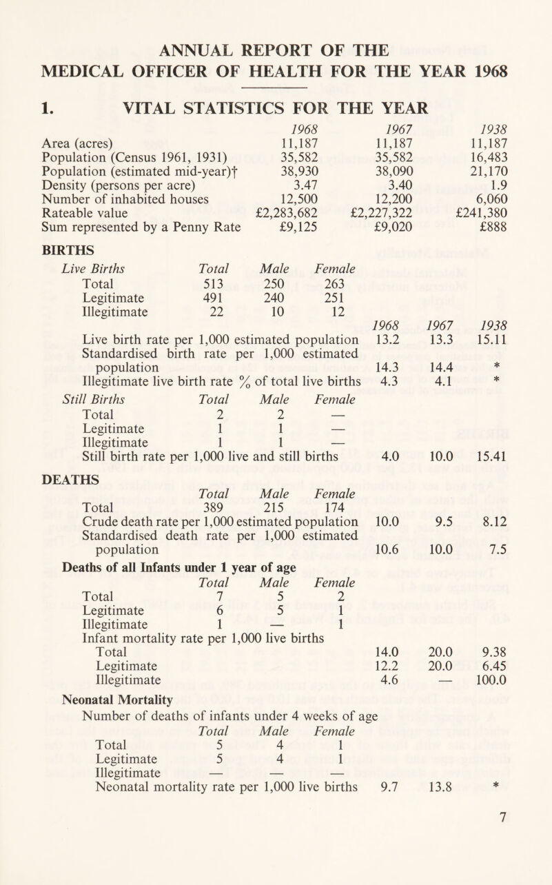 ANNUAL REPORT OF THE MEDICAL OFFICER OF HEALTH FOR THE YEAR 1968 1. VITAL STATISTICS FOR THE YEAR 1968 1967 1938 Area (acres) 11,187 11,187 11,187 Population (Census 1961, 1931) 35,582 35,582 16,483 Population (estimated mid-year)f 38,930 38,090 21,170 Density (persons per acre) 3.47 3.40 1.9 Number of inhabited houses 12,500 12,200 6,060 Rateable value £2,283,682 £2,227,322 £241,380 Sum represented by a Penny Rate £9,125 £9,020 £888 BIRTHS Live Births Total Male Female Total 513 250 263 Legitimate 491 240 251 Illegitimate 22 10 12 1968 1967 1938 Live birth rate per 1,000 estimated population 13.2 13.3 15.11 Standardised birth rate per 1,000 estimated population 14.3 14.4 * Illegitimate live birth rate % of total live births 4.3 4.1 * Still Births Total Male Female Total 2 2 — Legitimate 1 1 — Illegitimate 1 1 — Still birth rate per 1,000 live and still births 4.0 10.0 15.41 DEATHS Total Male Female Total 389 215 174 Crude death rate per 1,000 estimated population 10.0 9.5 8.12 Standardised death rate per 1,000 estimated population 10.6 10.0 7.5 Deaths of all Infants under 1 year of age Total Male Female Total 7 5 2 Legitimate 6 5 1 Illegitimate 1 — 1 Infant mortality rate per 1,000 live births Total 14.0 20.0 9.38 Legitimate 12.2 20.0 6.45 Illegitimate 4.6 — 100.0 Neonatal Mortality Number of deaths of infants under 4 weeks of age Total Male Female Total 5 4 1 Legitimate 5 4 1 Illegitimate — — — Neonatal mortality rate per 1,000 live births 9.7 13.8