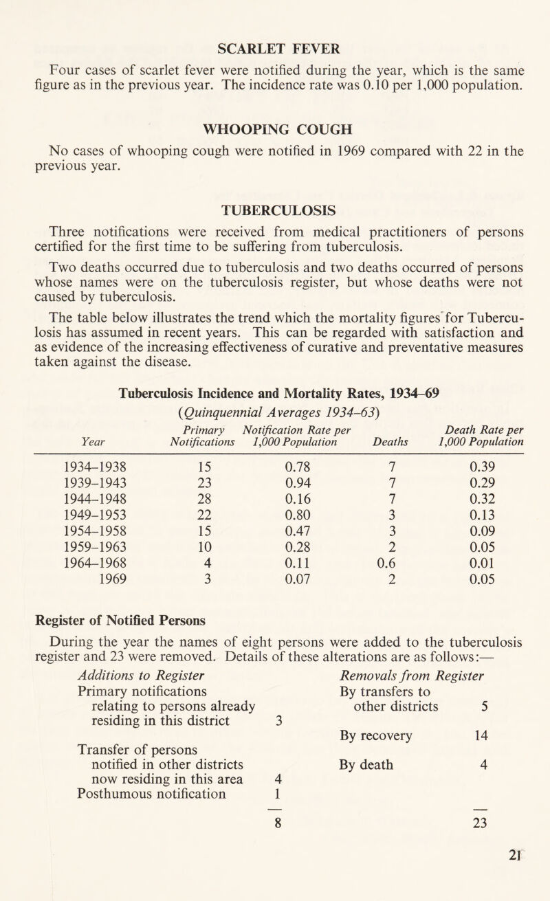 Four cases of scarlet fever were notified during the year, which is the same figure as in the previous year. The incidence rate was 0.10 per 1,000 population. WHOOPING COUGH No cases of whooping cough were notified in 1969 compared with 22 in the previous year. TUBERCULOSIS Three notifications were received from medical practitioners of persons certified for the first time to be suffering from tuberculosis. Two deaths occurred due to tuberculosis and two deaths occurred of persons whose names were on the tuberculosis register, but whose deaths were not caused by tuberculosis. The table below illustrates the trend which the mortality figures for Tubercu¬ losis has assumed in recent years. This can be regarded with satisfaction and as evidence of the increasing effectiveness of curative and preventative measures taken against the disease. Tuberculosis Incidence and Mortality Rates, 1934-69 (<Quinquennial Averages 1934-63) Primary Notification Rate per Death Rate per Year Notifications 1,000 Population Deaths 1,000 Population 1934-1938 15 0.78 7 0.39 1939-1943 23 0.94 7 0.29 1944-1948 28 0.16 7 0.32 1949-1953 22 0.80 3 0.13 1954-1958 15 0.47 3 0.09 1959-1963 10 0.28 2 0.05 1964-1968 4 0.11 0.6 0.01 1969 3 0.07 2 0.05 Register of Notified Persons During the year the names of eight persons were added to the tuberculosis register and 23 were removed. Details of these alterations are as follows:— Additions to Register Primary notifications relating to persons already residing in this district 3 Transfer of persons notified in other districts now residing in this area 4 Posthumous notification 1 Removals from Register By transfers to other districts 5 By recovery 14 By death 4 8 23