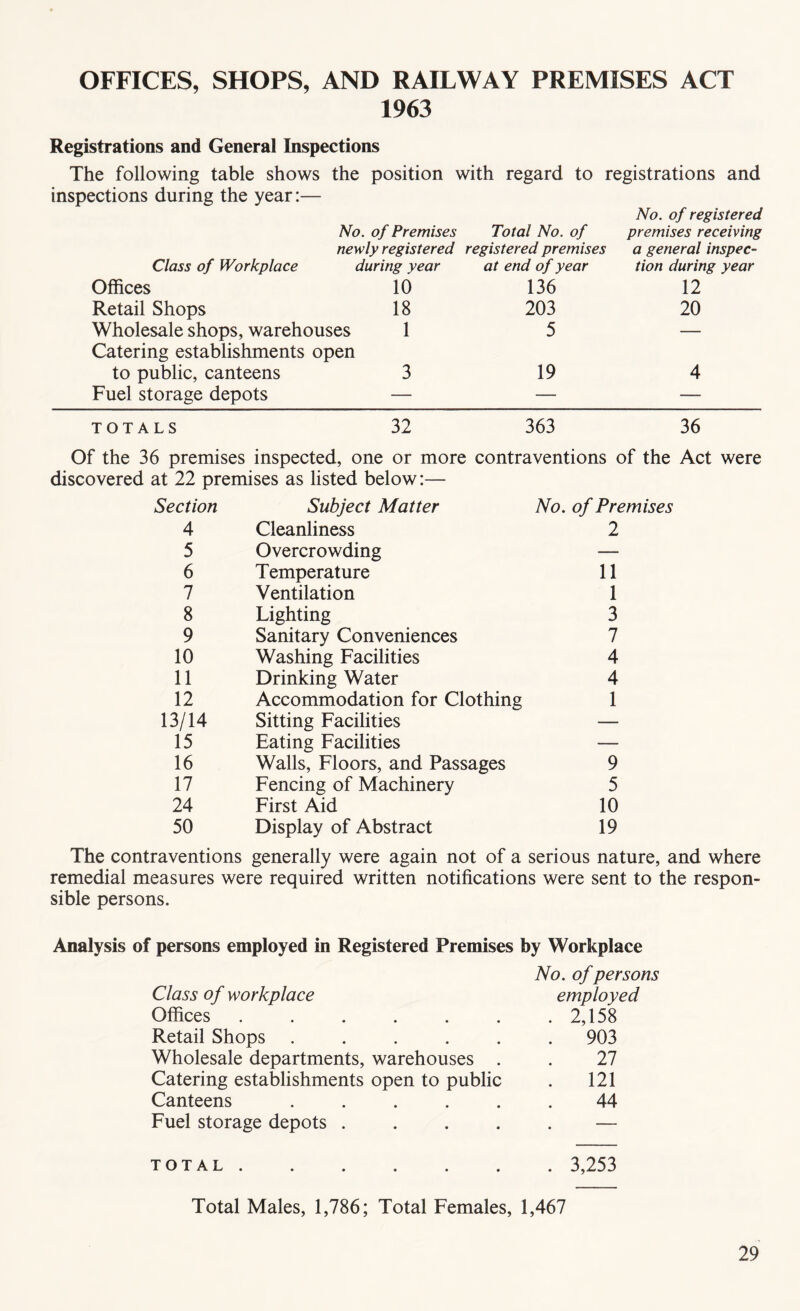 OFFICES, SHOPS, AND RAILWAY PREMISES ACT 1963 Registrations and General Inspections The following table shows the position with regard to registrations and inspections during the year:— No. of registered No. of Premises Total No. of premises receiving newly registered registered premises a general inspec- Class of Workplace < during year at end of year tion during year Offices 10 136 12 Retail Shops 18 203 20 Wholesale shops, warehouses 1 5 —. Catering establishments open to public, canteens 3 19 4 Fuel storage depots — — — TOTALS 32 363 36 Of the 36 premises inspected, one or more contraventions of the Act were discovered at 22 premises as listed below:— Section 4 5 6 7 8 9 10 11 12 13/14 15 16 17 24 50 Subject Matter Cleanliness Overcrowding Temperature Ventilation Lighting Sanitary Conveniences Washing Facilities Drinking Water Accommodation for Clothing Sitting Facilities Eating Facilities Walls, Floors, and Passages Fencing of Machinery First Aid Display of Abstract No. of Premises 2 11 1 3 7 4 4 1 9 5 10 19 The contraventions generally were again not of a serious nature, and where remedial measures were required written notifications were sent to the respon¬ sible persons. Analysis of persons employed in Registered Premises by Workplace Class of workplace No. of persons employed Offices ...... . 2,158 Retail Shops ..... . 903 Wholesale departments, warehouses . 27 Catering establishments open to public . 121 Canteens ..... 44 Fuel storage depots .... . — TOTAL. . 3,253 Total Males, 1,786; Total Females, 1,467