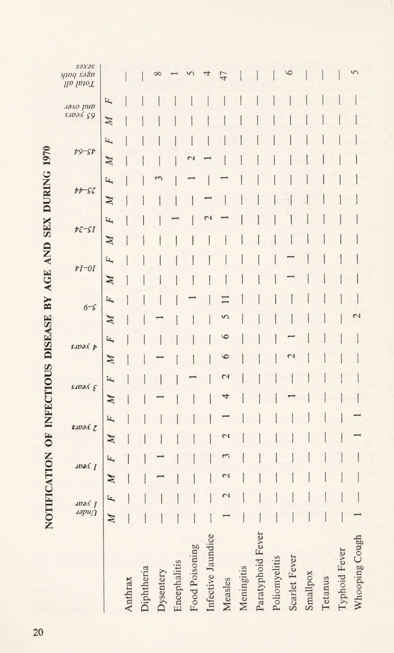 NOTIFICATION OF INFECTIOUS DISEASE BY AGE AND SEX DURING 1970 SdXdS ijjoq sdSv IP P*°l Adxo pun s.wdA gg P9SP PPSZ PZSl Pl-oi 6-9 SADd<{ p SADaX £ SAOd<( i AD9t( I AV9£ J AdpUfl oo go Tt r~- of CO <N <N <D O OO vo VO CN <N CO (N <N W) • *“H £2 C/) ’3 2S d • l-H So • t-H +-> « t-H o C/3 c3 C-3 X d !—i <D 42 Vh <D H-* 42 • rH O Oh <D > • v-H C/3 <U l-H 42 H-> 42 $2 <D Oh <D t3 O C/3 <73 <u -♦-> 52 Oh •*—< C/3 So O s2 o o £ VO <N C/3 • i-H 4-> '5b & *3 <u < Q Q W tu, <L> > <l> Ph o 42 Oh g £ £ o3 O cj Ph Oh GO C/3 <D Jo 5-h <L> > <D P-l H-» <u uo <N Smallpox Tetanus Typhoid Fever Whooping Cough