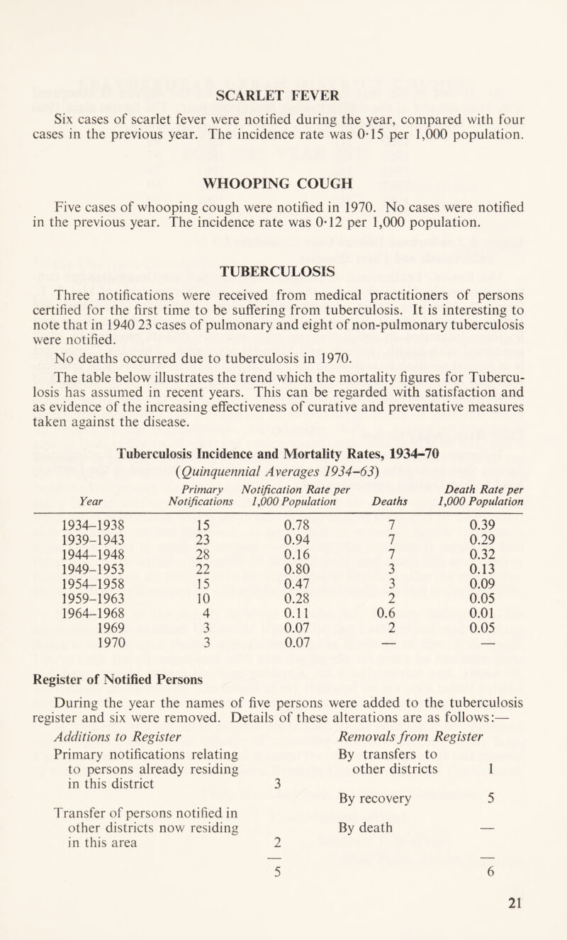 Six cases of scarlet fever were notified during the year, compared with four cases in the previous year. The incidence rate was 0T5 per 1,000 population. WHOOPING COUGH Five cases of whooping cough were notified in 1970. No cases were notified in the previous year. The incidence rate was 0T2 per 1,000 population. TUBERCULOSIS Three notifications were received from medical practitioners of persons certified for the first time to be suffering from tuberculosis. It is interesting to note that in 1940 23 cases of pulmonary and eight of non-pulmonary tuberculosis were notified. No deaths occurred due to tuberculosis in 1970. The table below illustrates the trend which the mortality figures for Tubercu¬ losis has assumed in recent years. This can be regarded with satisfaction and as evidence of the increasing effectiveness of curative and preventative measures taken against the disease. Tuberculosis Incidence and Mortality Rates, 1934-70 ('Quinquennial Averages 1934-63) Primary Notification Rate per Death Rate per Year Notifications 1,000 Population Deaths 1,000 Population 1934-1938 15 0.78 7 0.39 1939-1943 23 0.94 7 0.29 1944-1948 28 0.16 7 0.32 1949-1953 22 0.80 3 0.13 1954-1958 15 0.47 3 0.09 1959-1963 10 0.28 2 0.05 1964-1968 4 0.11 0.6 0.01 1969 3 0.07 2 0.05 1970 3 0.07 — — Register of Notified Persons During the year the names of five persons were added to the tuberculosis register and six were removed. Details of these alterations are as follows:— Additions to Register Removals from Register Primary notifications relating By transfers to to persons already residing other districts 1 in this district 3 By recovery 5 Transfer of persons notified in other districts now residing By death — in this area 2 5 6