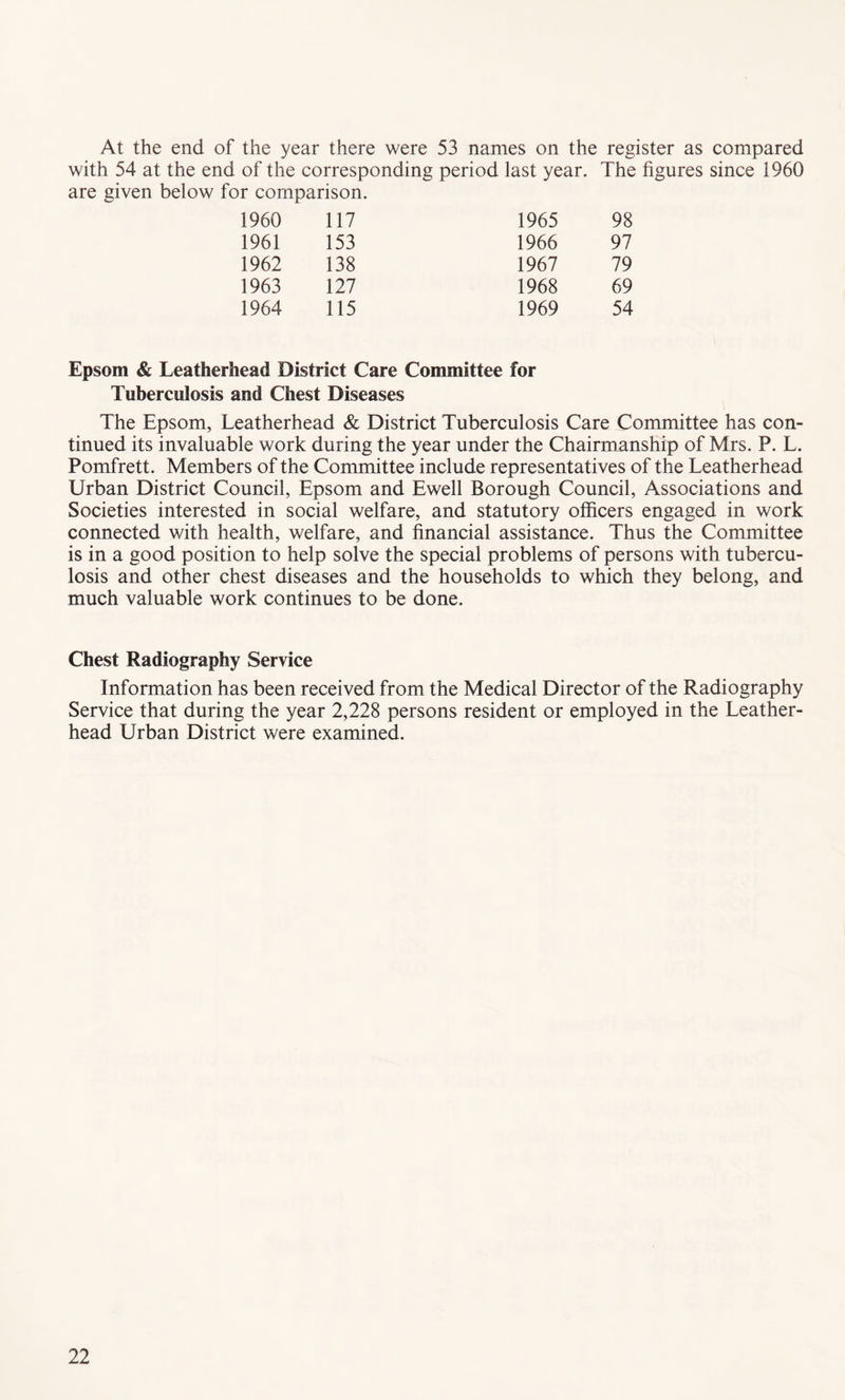 At the end of the year there were 53 names on the register as compared with 54 at the end of the corresponding period last year. The figures since I960 are given below for comparison. 1960 117 1965 98 1961 153 1966 97 1962 138 1967 79 1963 127 1968 69 1964 115 1969 54 Epsom & Leatherhead District Care Committee for Tuberculosis and Chest Diseases The Epsom, Leatherhead & District Tuberculosis Care Committee has con¬ tinued its invaluable work during the year under the Chairmanship of Mrs. P. L. Pomfrett. Members of the Committee include representatives of the Leatherhead Urban District Council, Epsom and Ewell Borough Council, Associations and Societies interested in social welfare, and statutory officers engaged in work connected with health, welfare, and financial assistance. Thus the Committee is in a good position to help solve the special problems of persons with tubercu¬ losis and other chest diseases and the households to which they belong, and much valuable work continues to be done. Chest Radiography Service Information has been received from the Medical Director of the Radiography Service that during the year 2,228 persons resident or employed in the Leather¬ head Urban District were examined.