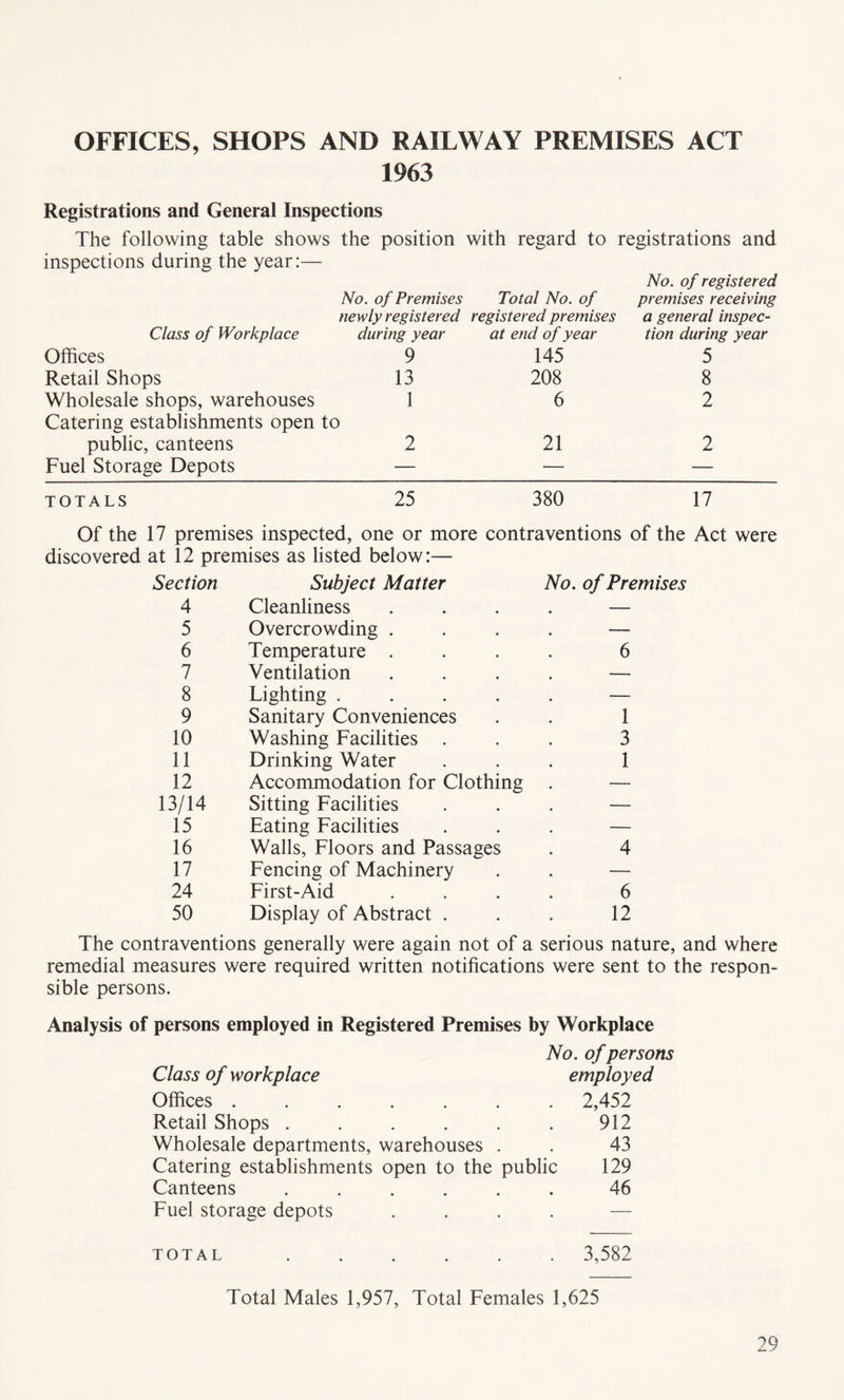 OFFICES, SHOPS AND RAILWAY PREMISES ACT 1963 Registrations and General Inspections The following table shows the position with regard to registrations and inspections during the year:— No. of Premises Total No. of No. of registered premises receiving newly registered registered premises a general inspec- Class of Workplace during year at end of year tion during year Offices 9 145 5 Retail Shops 13 208 8 Wholesale shops, warehouses 1 6 2 Catering establishments open public, canteens to 2 21 2 Fuel Storage Depots — — — TOTALS 25 380 17 Of the 17 premises inspected, one or more contraventions of the Act were discovered at 12 premises as listed below:— Section Subject Matter No. of Premises 4 Cleanliness . — 5 Overcrowding . . — 6 Temperature . 6 7 Ventilation . — 8 Lighting .... . — 9 Sanitary Conveniences 1 10 Washing Facilities . 3 11 Drinking Water 1 12 Accommodation for Clothing . — 13/14 Sitting Facilities . — 15 Eating Facilities — 16 Walls, Floors and Passages 4 17 Fencing of Machinery . — 24 First-Aid 6 50 Display of Abstract . 12 The contraventions generally were again not of a serious nature, and where remedial measures were required written notifications were sent to the respon- sible persons. Analysis of persons employed in Registered Premises by Workplace No. of persons Class of workplace employed Offices ....... 2,452 Retail Shops ...... 912 Wholesale departments, warehouses . . 43 Catering establishments open to the public 129 Canteens ...... 46 Fuel storage depots .... — total.3,582 Total Males 1,957, Total Females 1,625