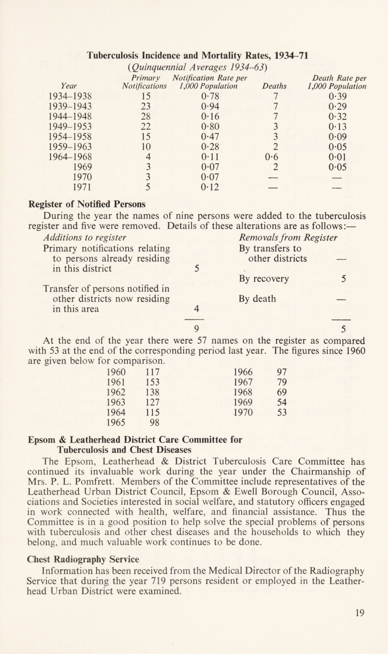 Tuberculosis Incidence and Mortality Rates, 1934-71 (Quinquennial Averages 1934-63) Year Primary Notifications Notification Rate per 1,000 Population Deaths Death Rate per 1,000 Population 1934-1938 15 0*78 1 0-39 1939-1943 23 0-94 1 0-29 1944-1948 28 0-16 1 0-32 1949-1953 22 0-80 3 0-13 1954-1958 15 0*47 3 0-09 1959-1963 10 0-28 2 0-05 1964-1968 4 0-11 0-6 0-01 1969 3 0-07 2 0-05 1970 3 0-07 — — 1971 5 0T2 — — Register of Notified Persons During the year the names of nine persons were added to the tuberculosis register and five were removed. Details of these alterations are as follows:— Additions to register Primary notifications relating to persons already residing in this district Transfer of persons notified in other districts now residing in this area Removals from Register By transfers to other districts By recovery By death 9 5 At the end of the year there were 57 names on the register as compared with 53 at the end of the corresponding period last year. The figures since 1960 are given below for comparison. 1960 117 1966 97 1961 153 1967 79 1962 138 1968 69 1963 127 1969 54 1964 115 1970 53 1965 98 Epsom & Leatherhead District Care Committee for Tuberculosis and Chest Diseases The Epsom, Leatherhead & District Tuberculosis Care Committee has continued its invaluable work during the year under the Chairmanship of Mrs. P. L. Pomfrett. Members of the Committee include representatives of the Leatherhead Urban District Council, Epsom & Ewell Borough Council, Asso¬ ciations and Societies interested in social welfare, and statutory officers engaged in work connected with health, welfare, and financial assistance. Thus the Committee is in a good position to help solve the special problems of persons with tuberculosis and other chest diseases and the households to which they belong, and much valuable work continues to be done. Chest Radiography Service Information has been received from the Medical Director of the Radiography Service that during the year 719 persons resident or employed in the Leather¬ head Urban District were examined.