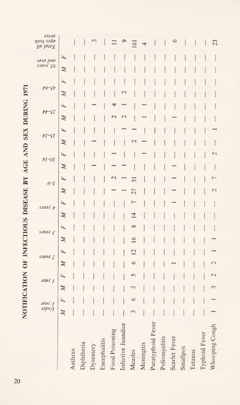 NOTIFICATION OF INFECTIOUS DISEASE BY AGE AND SEX DURING 1971 SdXdS ifioq sdSv IP Pioj A9AO pUD SADdX gg Pm P9~9P VO PP~9Z PZ-SI pi-oi 6-9 kn SAVdX p Pm SAVdi{ £ S| savdX i m <N <N r- (N <N AUdii l t*. * VO AVd(( J Adpufi fc, VO m <N rn C/5 d X 5—i <D 5m <D d ccj PP H-> jd u, +-> sp Oh PP PP 4/ <D M-> PJ Oh C/5 O jp < 5 0 PP bU *3 o C/5 • *-H O Oh Xt O O Pm O o d d t-“5 o > • ’-H +-> o #<L> co ”c/5 Cj <D CO +-> • M—H bD tg ’3 <u <d > <u Pm O Oh >> H—> Ctf 5—t d Pm C/5 <1> o Pm Vh o > <o Pm h-/ b Th d o CO X o 3 a CO Sm <D > a> C/5 d a cb o pp a CD >5 H H PP d) d o U bD d • f-H Oh o O pp 5:
