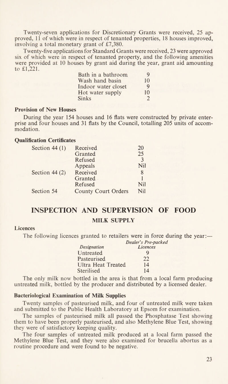 Twenty-seven applications for Discretionary Grants were received, 25 ap¬ proved, 11 of which were in respect of tenanted properties, 18 houses improved, involving a total monetary grant of £7,380. Twenty-five applications for Standard Grants were received, 23 were approved six of which were in respect of tenanted property, and the following amenities were provided at 10 houses by grant aid during the year, grant aid amounting to £1,221. Bath in a bathroom 9 Wash hand basin 10 Indoor water closet 9 Hot water supply 10 Sinks 2 Provision of New Houses During the year 154 houses and 16 flats were constructed by private enter¬ prise and four houses and 31 flats by the Council, totalling 205 units of accom¬ modation. Qualification Certificates Section 44 (1) Received 20 Granted 25 Refused 3 Appeals Nil Section 44 (2) Received 8 Granted 1 Refused Nil Section 54 County Court Orders Nil INSPECTION AND SUPERVISION OF FOOD MILK SUPPLY Licences The following licences granted to retailers were in force during the year:— Dealer's Pre-packed Designation Licences Untreated 9 Pasteurised 22 Ultra Heat Treated 14 Sterilised 14 The only milk now bottled in the area is that from a local farm producing untreated milk, bottled by the producer and distributed by a licensed dealer. Bacteriological Examination of Milk Supplies Twenty samples of pasteurised milk, and four of untreated milk were taken and submitted to the Public Health Laboratory at Epsom for examination. The samples of pasteurised milk all passed the Phosphatase Test showing them to have been properly pasteurised, and also Methylene Blue Test, showing they were of satisfactory keeping quality. The four samples of untreated milk produced at a local farm passed the Methylene Blue Test, and they were also examined for brucella abortus as a routine procedure and were found to be negative.