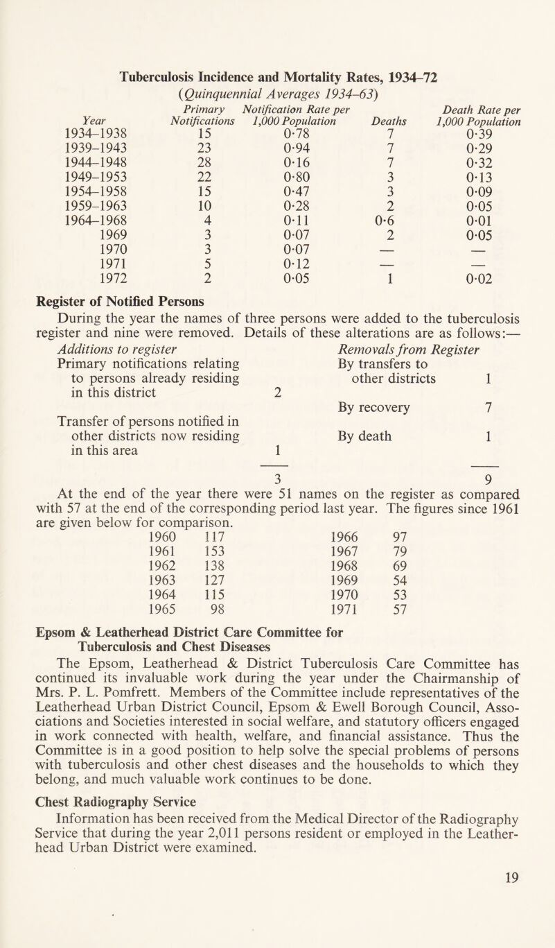 Tuberculosis Incidence and Mortality Rates, 1934-72 (Quinquennial Averages 1934-63) Year Primary Notifications Notification Rate per 1,000 Population Deaths Death Rate per 1,000 Population 1934-1938 15 0-78 1 0*39 1939-1943 23 0-94 1 0*29 1944-1948 28 0-16 7 0*32 1949-1953 22 0-80 3 0*13 1954-1958 15 0-47 3 0*09 1959-1963 10 0-28 2 0*05 1964-1968 4 0-11 0*6 0*01 1969 3 0*07 2 0*05 1970 3 0*07 — — 1971 5 0*12 — — 1972 2 0*05 1 0*02 Register of Notified Persons During the year the names of three persons were added to the tuberculosis register and nine were removed. Details of these alterations are as follows:— Additions to register Removals from Register Primary notifications relating By transfers to to persons already residing other districts 1 in this district 2 By recovery 7 Transfer of persons notified in other districts now residing By death 1 in this area 1 3 9 At the end of the year there were 51 names on the register as compared with 57 at the end of the corresponding period last year. The figures since 1961 are given below for comparison. 1960 117 1966 97 1961 153 1967 79 1962 138 1968 69 1963 127 1969 54 1964 115 1970 53 1965 98 1971 57 Epsom & Leatherhead District Care Committee for Tuberculosis and Chest Diseases The Epsom, Leatherhead & District Tuberculosis Care Committee has continued its invaluable work during the year under the Chairmanship of Mrs. P. L. Pomfrett. Members of the Committee include representatives of the Leatherhead Urban District Council, Epsom & Ewell Borough Council, Asso¬ ciations and Societies interested in social welfare, and statutory officers engaged in work connected with health, welfare, and financial assistance. Thus the Committee is in a good position to help solve the special problems of persons with tuberculosis and other chest diseases and the households to which they belong, and much valuable work continues to be done. Chest Radiography Service Information has been received from the Medical Director of the Radiography Service that during the year 2,011 persons resident or employed in the Leather¬ head Urban District were examined.