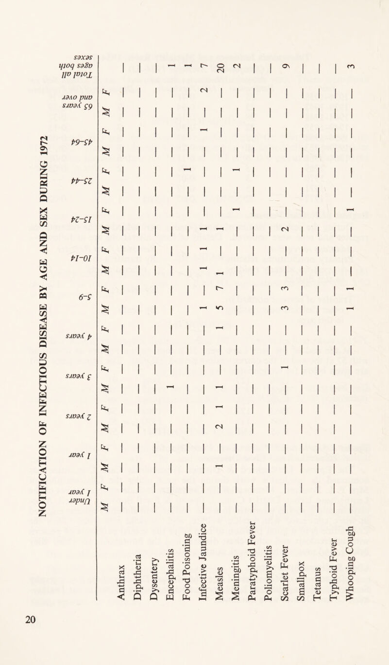 NOTIFICATION OF INFECTIOUS DISEASE BY AGE AND SEX DURING 1972 SdXdS tjjoq sdSv 1 1 1 t-H T—H o O <N 1 1 0\ 1 1 1 CO IP Pioji 1 1 1 Cn 1 1 1 1 1 | | I | 1 <N 1 1 1 1 1 1 1 1 1 AdXO pUV 1 1 1 1 1 1 1 i 1 1 1 SAVdk gg 1 l 1 1 1 1 1 1 1 1 l 1 1 1 1 1 1 1 1 1 t—H 1 1 1 1 l 1 1 1 1 P9SP 1 1 1 1 1 1 1 1 1 1 1 1 1 1 1 1 1 1 1 - 1 I - 1 1 1 1 1 1 1 PP-SZ 1 1 1 1 l 1 1 1 1 1 1 1 1 l 1 1 1 1 1 1 1 1 1 1 | ^H 1 1 l 1 1 1 - PZ-Sl 1 1 1 1 1 rH t—H 1 1 1 CN 1 1 1 1 i 1 1 1 I v—H | 1 I I | 1 1 1 1 Pl-oi 1 1 1 1 1 1 1 1 1 1 1 1 hH 1 1 1 1 1 1 1 1 k, 1 1 1 I 1 I t- 1 l l CO 1 1 1 6S 1 1 i 1 1 I 1 I 1 I 1 1 1 1 1 1 vr> 1 1 1 CO 1 1 1 t-H 1 1 1 1 1 I t-H 1 1 1 1 1 1 1 1 SAVdti p 1 I 1 1 1 1 1 i 1 1 1 1 1 1 1 1 1 1 1 1 1 1 1 bs 1 1 1 I 1 1 1 1 1 1 T—H 1 1 1 1 SAVdii f 1 1 1 1 1 1 1 1 t-H 1 1 1 1 1 1 1 1 1 1 b^ 1 1 1 | 1 1 t-H 1 I I 1 1 1 I 1 savbX i 1 1 1 1 1 1 1 1 1 1 1 CN 1 1 1 1 1 1 1 1 1 1 1 1 1 1 1 1 1 1 1 1 1 1 1 AVdX l 1 1 1 1 i 1 1 1 I i 1 1 1 1 1 1 r-H 1 1 1 1 1 1 1 1 AVd<( J bs 1 1 1 1 1 1 1 1 1 1 1 1 1 1 1 Adpufl 1 1 1 1 1 1 1 1 1 1 1 1 1 1 1 W) o • 1—1 S-H <D > <l> S3 C3 Ph C/5 '3 O CO • rH 5—i a> oi 3o • l-H H-> •<—H o c/5 a CO • rH • i—< o 4H * H > <D X a 5-H u o 43 4-> 5—1 <D h-» a ctf 43 Oh • f-H O Ph <L> > ♦ H -4—> C/5 JJ 4-> • ?H bO a 43 Oh kO <D 3 pH 4-> <o 43 H-> S3 < 43 Oh • H Q a> C/5 Jo Q a> o a w O O P-4 c 5—1 C/5 a> s *3 a> 2 •H—* a 5-i Ph o * H O Ph r—H 5—( o 00 Smallpox Tetanus Typhoid Fever Whooping Cough