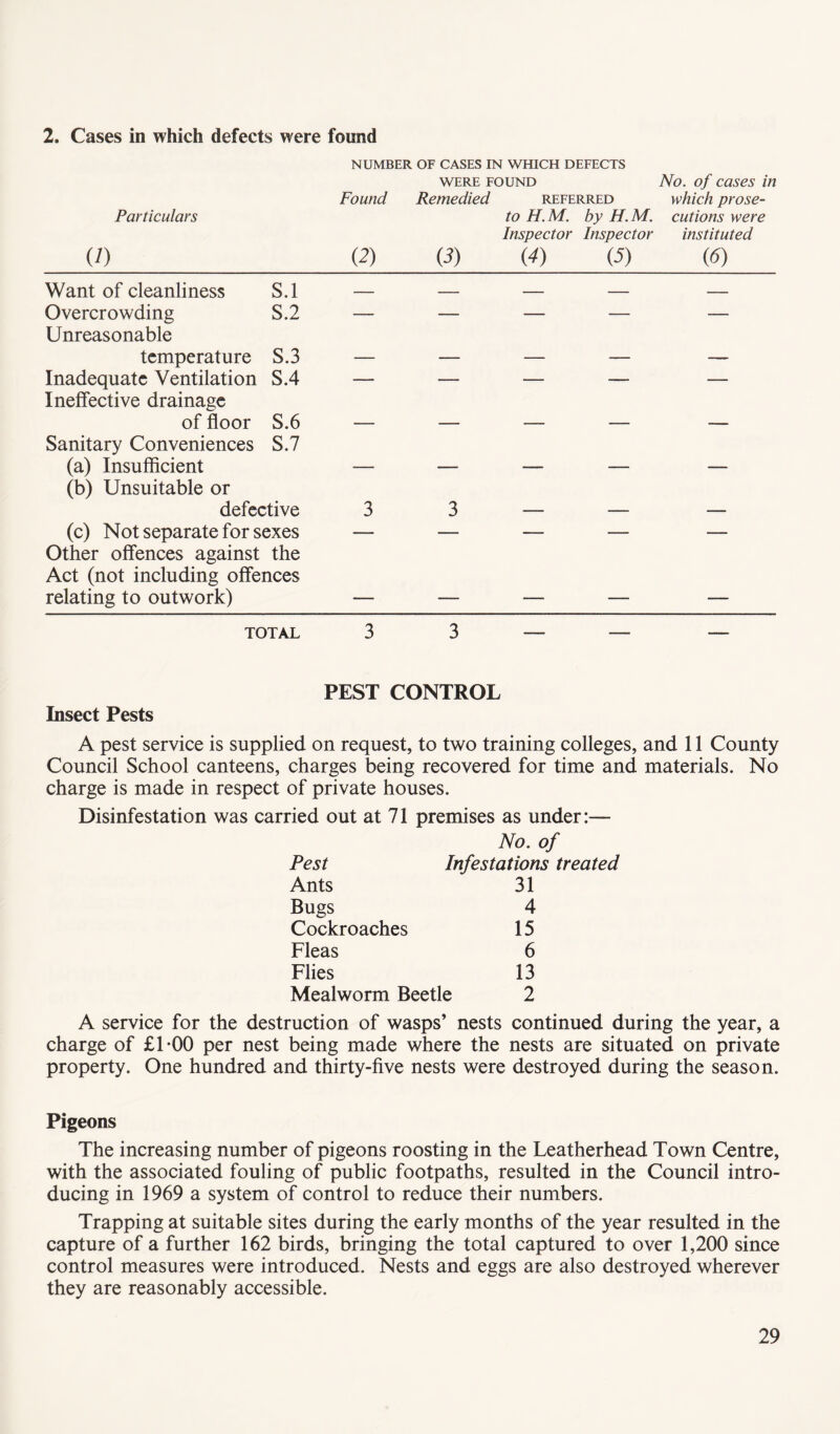 2. Cases in which defects were found NUMBER OF CASES IN WHICH DEFECTS Particulars (i) Found (2) WERE FOUND Remedied referred to H.M. by H.M. Inspector Inspector V) (4) (5) No. of cases in which prose¬ cutions were instituted (6) Want of cleanliness S.l — — - - — Overcrowding S.2 — — — — — Unreasonable temperature S.3 — — — — — Inadequate Ventilation S.4 — — — — — Ineffective drainage of floor S.6 — — — — — Sanitary Conveniences S.7 (a) Insufficient — — — — — (b) Unsuitable or defective 3 3 — — — (c) Not separate for sexes — — — — — Other offences against the Act (not including offences relating to outwork) — — total 3 3 PEST CONTROL Insect Pests A pest service is supplied on request, to two training colleges, and 11 County Council School canteens, charges being recovered for time and materials. No charge is made in respect of private houses. Disinfestation was carried out at 71 premises as under:— No. of Pest Infestations treated Ants 31 Bugs 4 Cockroaches 15 Fleas 6 Flies 13 Mealworm Beetle 2 A service for the destruction of wasps’ nests continued during the year, a charge of £1-00 per nest being made where the nests are situated on private property. One hundred and thirty-five nests were destroyed during the season. Pigeons The increasing number of pigeons roosting in the Leatherhead Town Centre, with the associated fouling of public footpaths, resulted in the Council intro¬ ducing in 1969 a system of control to reduce their numbers. Trapping at suitable sites during the early months of the year resulted in the capture of a further 162 birds, bringing the total captured to over 1,200 since control measures were introduced. Nests and eggs are also destroyed wherever they are reasonably accessible.