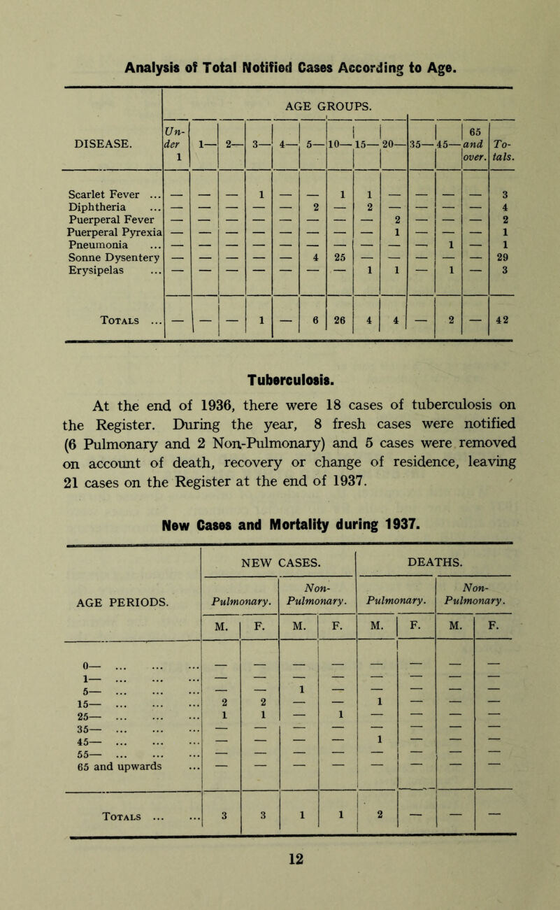 Analysis of Total Notified Cases According to Age AGE GROUPS. DISEASE. Un¬ der 1 1— 2— 3— 4— 5— 10— 1 15— i 20— 35— 1 45— 65 and over. To¬ tals. Scarlet Fever ... 1 1 1 3 Diphtheria — — — — — 2 — 2 — - — — — 4 Puerperal Fever — — — — — — — — 2 — — — 2 Puerperal Pyrexia 1 1 Pneumonia — — — — — — — — — —, 1 — 1 Sonne Dysentery — — — — — 4 25 — — — — — 29 Erysipelas 1 1 1 3 Totals ... — 1- 1 — 6 26 4 4 — 2 — 42 Tuberculosis. At the end of 1936, there were 18 cases of tuberculosis on the Register. During the year, 8 fresh cases were notified (6 Pulmonary and 2 Non-Pulmonary) and 5 cases were removed on account of death, recovery or change of residence, leaving 21 cases on the Register at the end of 1937. New Cases and Mortality during 1937. AGE PERIODS. NEW CASES. DEATHS. Pulmonary. Non- Pulmonary. Pulmonary. Non- Pulmonary. M. F. M. F. M. | F. M. F. 0— . ! 1— . — — — — — — — 5— . — — 1 — — — — — 15— . 2 2 — — l — — — 25— . 1 1 — 1 — — — — 35— . 45— . — — — — 1 — — — 55— . 65 and upwards 1 Totals . 3 3 1 1 . 2 1 — —