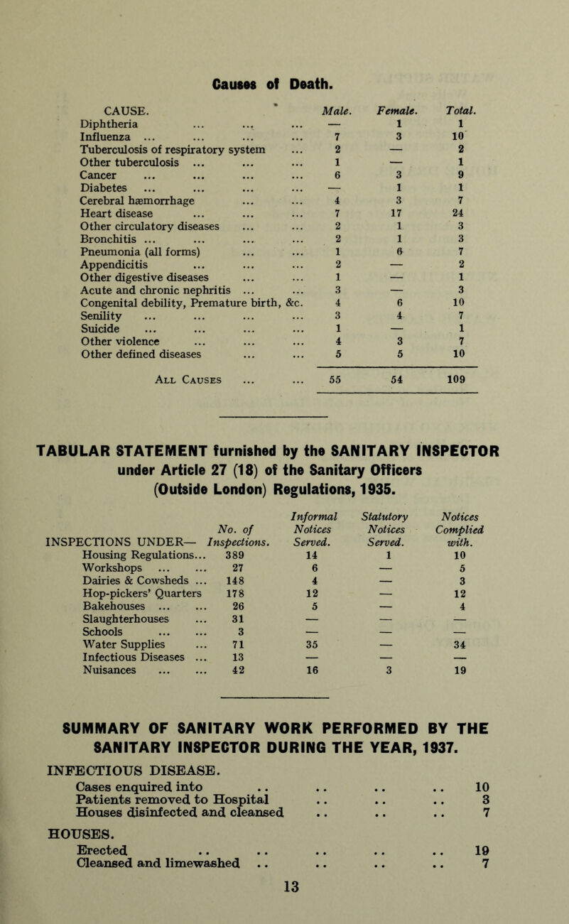 Causes of Death CAUSE. Male. Female. Total. Diphtheria — 1 1 Influenza ... 7 3 10 Tuberculosis of respiratory system 2 — 2 Other tuberculosis ... 1 — 1 Cancer 6 3 9 Diabetes — 1 1 Cerebral haemorrhage 4 3 7 Heart disease 7 17 24 Other circulatory diseases 2 1 3 Bronchitis ... 2 1 3 Pneumonia (all forms) 1 7 Appendicitis 2 — 2 Other digestive diseases 1 — 1 Acute and chronic nephritis ... 3 — 3 Congenital debility, Premature birth, &c. 4 6 10 Senility 3 4 7 Suicide 1 — 1 Other violence 4 3 7 Other defined diseases 5 5 10 All Causes ... ... 55 54 109 TABULAR STATEMENT furnished by the SANITARY INSPECTOR under Article 27 (18) of the Sanitary Officers (Outside London) Regulations, 1935. INSPECTIONS UNDER— No. of Inspections. Informal Notices Served. Statutory Notices Served. Notices Complied with. Housing Regulations.., . 389 14 1 10 Workshops . 27 6 — 5 Dairies & Cowsheds .. 148 4 — 3 Hop-pickers’ Quarters 178 12 — 12 Bakehouses ... 26 5 — 4 Slaughterhouses 31 — — — Schools . 3 — — — Water Supplies 71 35 — 34 Infectious Diseases .. 13 — — — Nuisances . 42 16 3 19 SUMMARY OF SANITARY WORK PERFORMED BY THE SANITARY INSPECTOR DURING THE YEAR, 1937. INFECTIOUS DISEASE. Cases enquired, into Patients removed to Hospital Houses disinfected and cleansed HOUSES. Erected Cleansed and limewashed 10 3 7 19 7