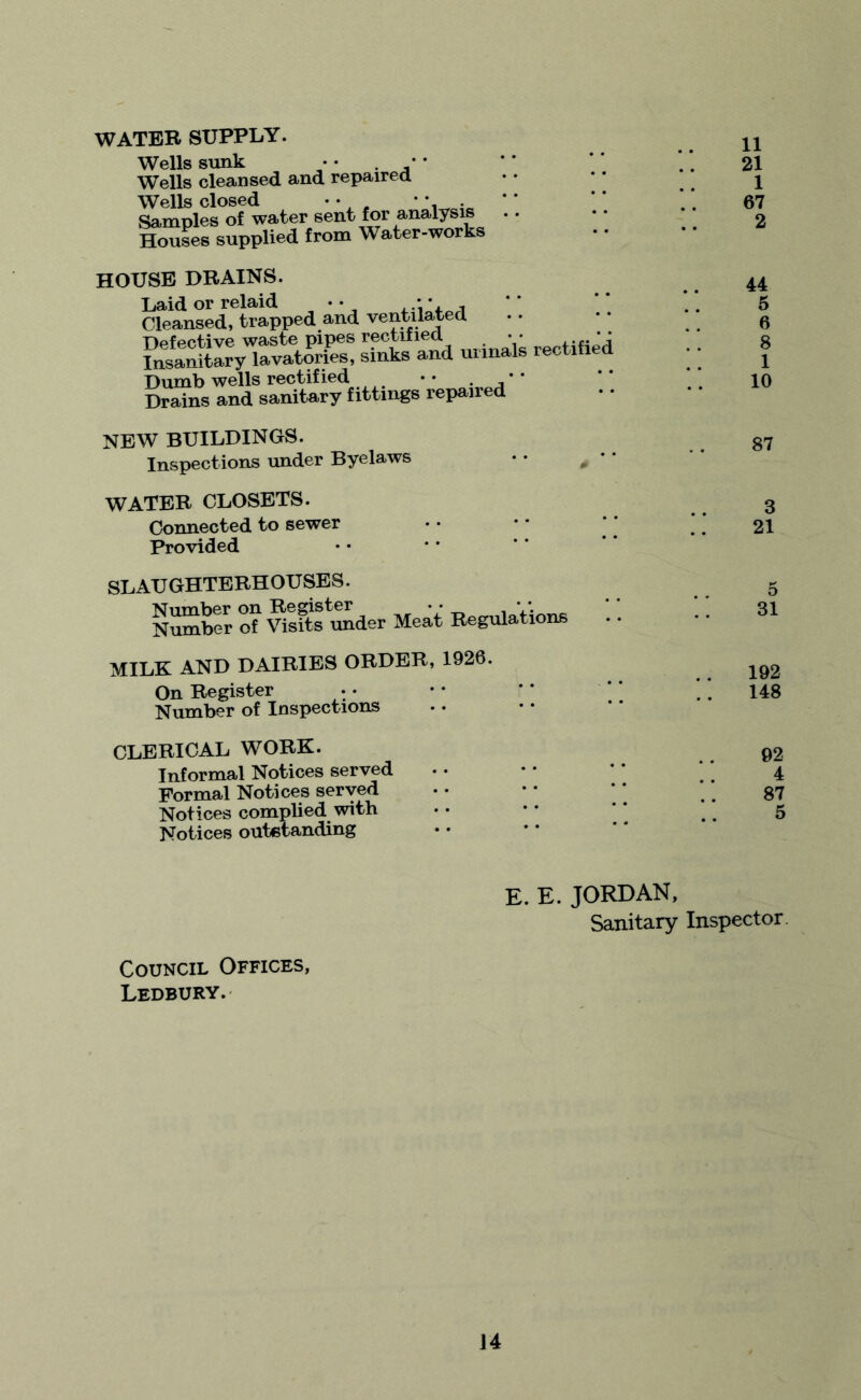 WATER SUPPLY. 11 Wells sunk • • . * * Wells cleansed and repaired 21 1 Wells closed ♦ • * *.. Samples of water sent for analysis .. Houses supplied from Water-works 67 2 HOUSE DRAINS. 44 Laid or reiaia • • Cleansed, trapped and ventilated £SSSy™?S 3S» —* olSins andSa*nit*ryl|tttiogE repaired 5 6 8 1 10 NEW BUILDINGS. Inspections under Byelaws WATER CLOSETS. Connected to sewer Provided SLAUGHTERHOUSES. Number of Visits under Meat Regulations MILK AND DAIRIES ORDER, 1926. On Register : • Number of Inspections CLERICAL WORK. Informal Notices served Formal Notices served Notices complied with Notices outstanding 87 3 21 5 31 192 148 92 4 87 5 E. E. JORDAN, Sanitary Inspector. Council Offices, Ledbury.
