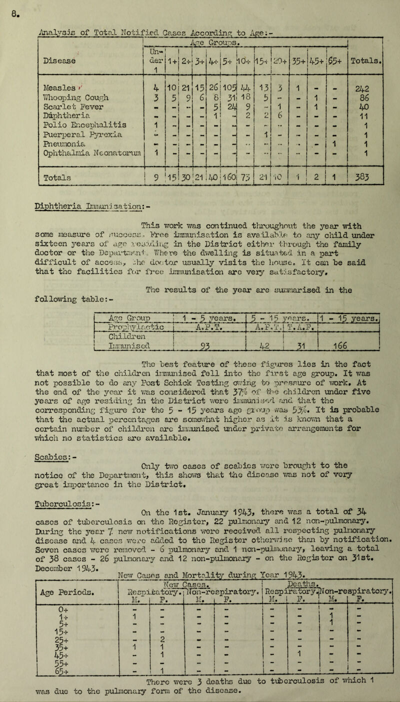 .Analysis of Total Notified. Case a According to Age; - Age Groups, Disease Un¬ der 1 1 + 2+ 3+ 4* 5+ 10-;- 13+ 120+ 35+ 45+ 1 65+ Totals. Measles >' 4 L1 10 21 15 26 105 44 13 3 1 _ 242 Whooping Cough 3 3 9 6 8 31 18 3 - - 1 - 86 Scarlet Fever _ _ 5 24 9 - 1 - 1 - 40 Diphtheria - - 1 2 O L. 6 - - - 11 Polio Encephalitis 1 ~ - - - - - - 1 Puerperal Pyrexia A - - - - - - 1 - - 1 Pneumonia - - - - - • • - - - 1 1 Ophthalmia Neonatorum 1 1 Totals 1 9 13 30 21 40 160 — 73 21 10 _ I 2 1 383 Diphtheria Inmuni cation: - This work was continued throughout the year with some measure of success., Free immunisation is available to any child under sixteen years of age residing in the District either through the family doctor or the Department.. Where the dwelling is situated in a part difficult of access, ;,he doctor usually visits the house. It can he said that the facilities for free immunisation are very satisfactory. The results of the year are summarised in the following table:- Ago Group | 1 - 5 years. 5-15 years. 1 - 15 years. Prophylactic j A.P.T. A.FMJ T.A.F. i Children Immunised j 93 f 42 ; 31 166 The best feature of these fig’ires lies in the fact that most of the children immunised fell into the first age group. It was not possible to do any Post Schick Testing erring to pressure of work. At the end of the year it was considered that 37fo of the children under five years of age residing in the District were immunised and that the corresponding figure for the 5-15 years age group was 53/o. It is probable that the actual percentages are somewhat higher as it is known that a certain number of children ore immunised under private arrangements for which no statistics are available. Scabies: - Only two cases of scabies were brought to the notice of the Department, this shows that the disease was not of very great importance in the District. Tuberculosis:- On the 1st. January 1943> there was a total of 34 cases of tuberculosis on the Register, 22 pulmonary and 12 non-pulmonary. During the year 7 new notifications were received all respecting pulmonary disease and 4 cases were added to tho Register otherwise than by notification. Seven cases were removed - 6 pulmonary and 1 non-pulmonary, leaving a total of 38 cases - 26 pulmonary arid 12 non-pulmonary - on the Register on 31 st. December 1943* New Cases. —*- Deaths. Age Periods. Respiratory.; lion-re spiratory.' Respiratory^jN on-respiratory. M. F. I M. . F. M. - ] M. F. 0+ 1 + 1 - : i 1 - 5+ - - - - - 1 — 15+ - - - - — *• — •* 25+ - 2 - - - - - - 35+ 1 1 - - - — 45+ - 1 - - - 1 — 55+ - - - - - - — 65+ - 1 - - — 1. , ,7*— . . There were 3 deaths due to tuberculosis of which 1 was due to the pulmonary form of the disease.