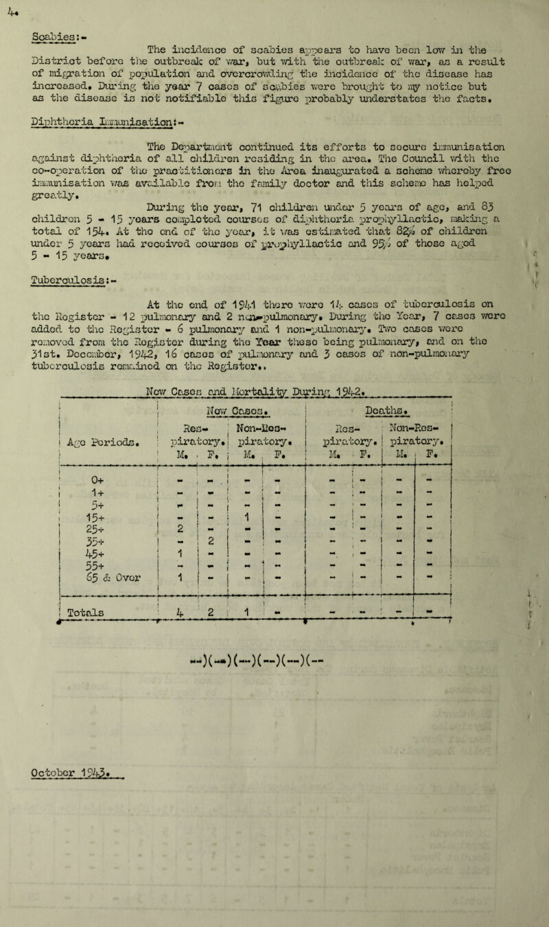 4* Scabiesj- The incidence of scabies appears to have been low in the District before the outbreak of war* but with the outbreak of war, as a result of migration of population and overcrowding the incidence of the disease has increased* During the year 7 cases of scabies were brought to my notice but as the disease is not notifiable this figure probably understates the facts* Diphtheria Lmnunisationt- The Department continued its efforts to secure immunisation against diphtheria of all children residing in the area. The Council with the co-operation of the practitioners in the /irea inaugurated a scheme whereby free immunisation was available from the family doctor and this scheme has helped greatly. During the year, 71 children under 5 years of age, and 83 children 5-15 years completed courses of diphtheria prophyllactic, making a total of 154* At tho end of tho year, it was estimated that 8Z/<> of children under 5 years had received courses of prophyllactic and 95/j of those aged 5-15 years* Tuberoulosis:- At the end of 1941 there were 14 cases of tuberculosis on the Register - 12 pulmonary and 2 na>»pulmonary. During the Year, 7 cases were added to the Register - 6 pulmonary and 1 non-pulmonary* Two cases were removed from the Register during the Year these being pulmonary, and on the 31st. December, 1942, 16 cases of pulmonary and 3 cases of non-pulmonary tuberculosis remained on the Register*. New Cases and Mortality During 1942* 1 !' Age Periods. * 1 \ Now Ca.sos* Res- | Non-Rcs- ; piratory* j piratory. M, . P. j M. 1 P. Deaths. Res- Non- piratory.' pira M. • P. | LI. Rcs- tory. P. 0+ ' •* . I \ ! 1 + - - - - | « - 5+ 1 - - - - . - - 15+ - 1 — ! - . J 25+ ! 2 - ‘ ■■ 35+ i 2 - i - - i 45+ 1 M - •*. ! ** - - j 55+ - ** ** - - - 65 & Over 1 - M 1 ^ 1 *** j -,—f Totals 4 2 1 I - i 1 1 \ l.UUc.ULo AJ. I 4----*---T «-)(«*•)(-*.)(—)( — )( — October 1543