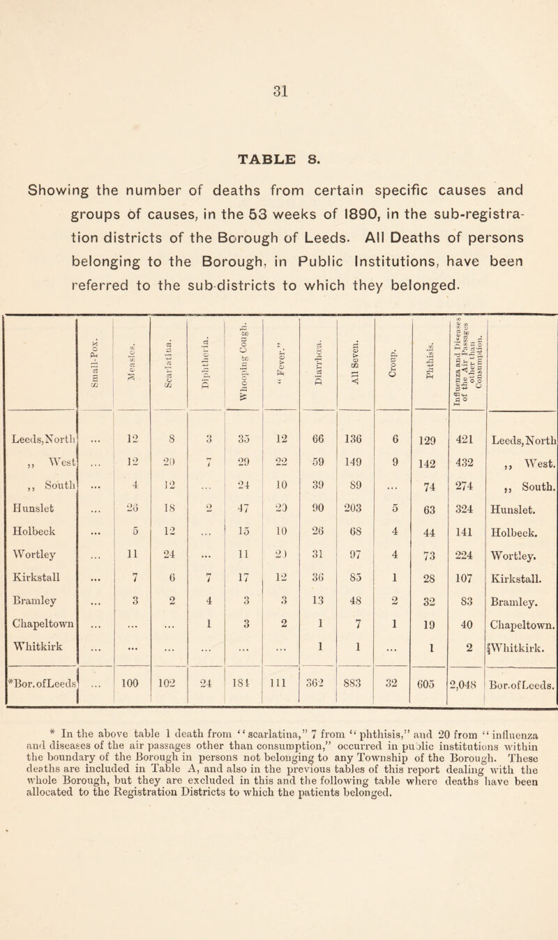 TABLE 8. Showing the number of deaths from certain specific causes and groups of causes, in the 53 weeks of 1890, in the sub-registra¬ tion districts of the Borough of Leeds. All Deaths of persons belonging to the Borough, in Public Institutions, have been referred to the sub-districts to which they belonged. A o PU rc3 g m Measles. Scarlatina. ci 1 5 Whooping Cough. “ Fever.” 8 r*H Ph rH c3 5 All Seven. p. s o f-l O Phthisis. Influenza and Diseases i of the Air Passages 4 other than Consumption. Leeds,North ... 12 8 3 35 12 66 136 6 129 421 Leeds, North ,, West 12 20 7 29 22 59 149 9 142 432 ,, West. ,, South 4 12 ... 24 10 39 89 ... 74 274 5, South. Ilunslet 2o 18 2 47 20 90 203 5 63 324 Hunslet. Holbeck 5 12 ... 15 10 26 6S 4 44 141 Holbeck. Wortley 11 24 • • • 11 20 31 97 4 73 224 Wortley. Kirkstall 7 6 hr t 17 12 36 85 1 28 107 Kirkstall. Bramley 3 2 4 o O 3 13 48 2 32 83 Bramley. Chapeltown ... ... 1 3 2 1 7 1 19 40 Chapeltown. Whitkirk ... it * ... ... ... ... 1 1 • • • 1 2 fWhitkirk. *Bor. of Leeds 100 102 24 184 Ill 362 883 32 605 2,048 1 Bor. of Leeds. * In the above table 1 death from “scarlatina,” 7 from “ phthisis.” and *20 from “ influenza and diseases of the air passages other than consumption,” occurred in public institutions within the boundary of the Borough in persons not belonging to any Township of the Borough. These deaths are included in Table A, and also in the previous tables of this report dealing with the whole Borough, but they are excluded in this and the following table where deaths have been allocated to the Registration Districts to which the patients belonged.