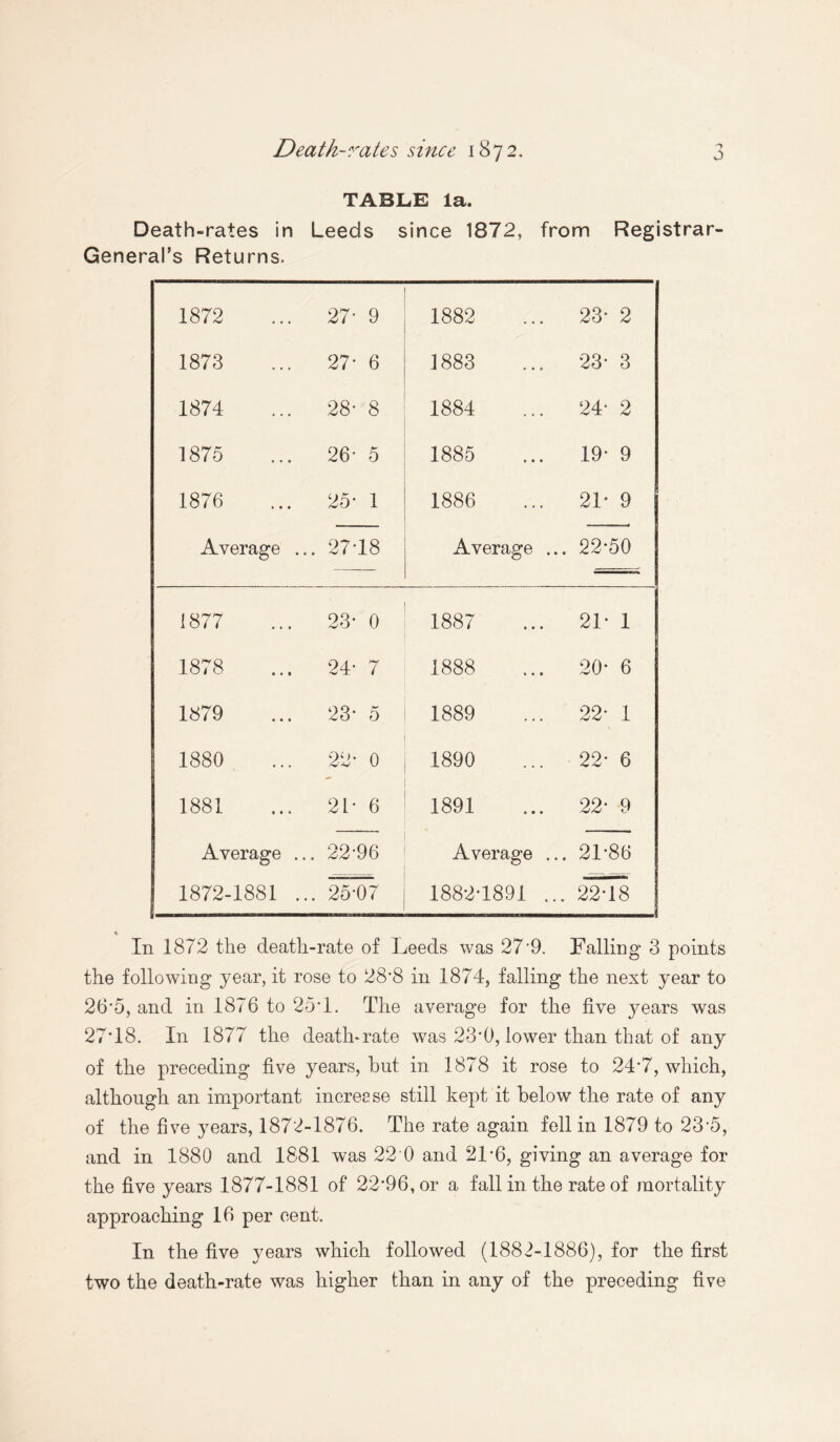 TABLE la. Death-rates in Leeds since 1872, from Registrar- General’s Returns. 1872 27- 9 1882 23- 2 1873 27- 6 1883 23- 3 1874 28- 8 1884 24- 2 1875 26- 5 1885 19- 9 1876 25* 1 1886 21- 9 Average ... 2718 Average ... 22-50 1877 23* 0 1887 21- 1 1878 24* 7 1888 20- 6 1879 23- 5 1889 22- 1 1880 22- 0 1890 22- 6 1881 2L 6 1891 22- 9 Average ... 22-96 Average ... 21-86 1872-1881 ... 25-07 1882-1891 ... 22-18 % In 1872 the death-rate of Leeds was 27'9. Falling 3 points the following year, it rose to 28'8 in 1874, falling the next year to 26-5, and in 1876 to 25T. The average for the five years was 27T8. In 1877 the death-rate was 23*0, lower than that of any of the preceding five years, hut in 1878 it rose to 24*7, which, although an important increase still kept it below the rate of any of the five years, 1872-1876. The rate again fell in 1879 to 23 5, and in 1880 and 1881 was 22 0 and 21*6, giving an average for the five years 1877-1881 of 22-96, or a fall in the rate of mortality approaching 16 per cent. In the five years which followed (1882-1886), for the first two the death-rate was higher than in any of the preceding five