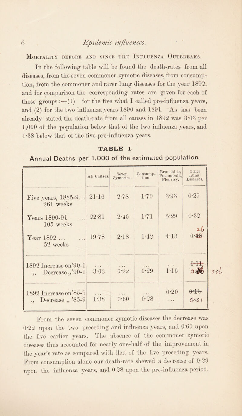 Mortality before and since the Influenza Outbreaks. In the following table will be found the death-rates from all diseases, from the seven commoner zymotic diseases, from consump¬ tion, from the commoner and rarer lung diseases for the year 1892, and for comparison the corresponding rates are given for each of these groups (1) for the five what I called pre-influenza years, and (2) for the two influenza years 1890 and 1891. As kas been already stated the death-rate from all causes in 1892 was 3*03 per 1,000 of the population below that of the two influenza years, and 1*38 below that of the five pre-influenza years. TABLE 1. Annual Deaths per 1,000 of the estimated population. i All Causes. i Seven Zymotics. Consump¬ tion. Bronchitis, Pneumonia, Pleurisy. Other Lung Diseases. Five years, 1885-9... 261 weeks 21-16 2*78 170 3-93 0-27 Years 1890-91 105 weeks GO CO CO 2A0 171 5*29 0-32 2Jo Year 1892 ... 52 weeks 19 78 2T8 1-42 4-13 o-« 1892 Increase on’90-1 ♦ • • ♦ • • A.I I _ ft/l „ Decrease „’90-l 3-03 0-22 0-29 1*16 GW) 1892 Increase on’85-9 • • • 0-20 „ Decrease ,, ’85-9 1-38 0-60 0-28 O'0l From the seven commoner zymotic diseases the decrease was 0*22 upon the two preceding and influenza years, and O’OO upon the five earlier years. The absence of the commoner zymotic diseases thus accounted for nearly one-half of the improvement in the year’s rate as compared with that of the five preceding yrears. From consumption alone our death-rate shewed a decrease of 0*29 upon the influenza years, and 0*28 upon the pre-influenza period.