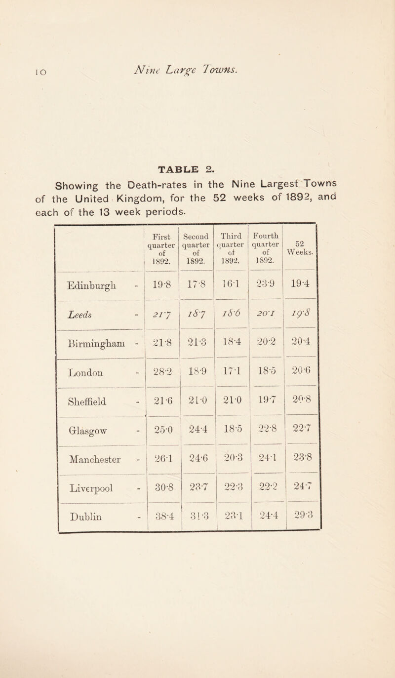 TABLE 2. Showing the Death-rates in the Nine Largest Towns of the United Kingdom, for the 52 weeks of 1892, and each of the 13 week periods. First quarter of 1892. Second quarter of 1892. Third quarter of 1892. Fourth quarter of 1892. 52 W eeks. Edinburgh. 19-8 17-8 164 23-9 19*4 Leeds 217 iS-7 i S' 6 20' I igS Birmingham - 21-8 21-3 18-4 20-2 20-4 London 28-2 18-9 17 1 18-5 20*6 Sheffield 21 -6 21-0 210 19-7 20*8 Glasgow 25-0 24-4 18-5 22-8 22*7 Manchester 26 T 24*6 20-3 244. 23*8 Liverpool 30-8 23*7 22-3 22*2 24*7 Dublin ----—— 38-4 31 -3 234 244 29*3