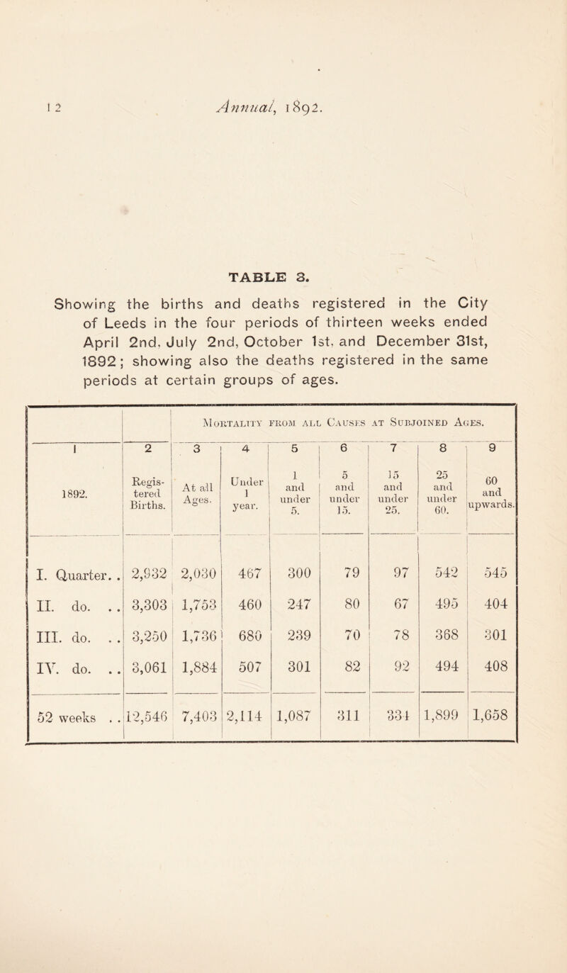 TABLE 3. Showing the births and deaths registered in the City of Leeds in the four periods of thirteen weeks ended April 2nd, duly 2nd, October 1st, and December 31st, 1892 ; showing also the deaths registered in the same periods at certain groups of ages. Mortality from all Causes at Subjoined Ages. 1 1892. 2 1 Regis¬ tered Births. 3 At all Ages. 4 U nder year. 5 1 and under 5. 6 5 and under 15. 7 15 and under 25. 8 25 and under 60. 9 60 and upwards. I. Quarter. . 2,932 2,030 467 300 79 97 542 545 II. do. 3,303 1,753 460 247 80 67 495 404 III. do. . . 3,250 1,736 680 239 70 78 368 301 IY. do. 3,061 1,884 507 301 82 92 494 408