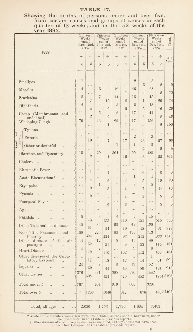 Showing the deaths of persons under and over five, from certain causes and groups of causes in each quarter of 13 weeks, and in the 52 weeks of the year 1892. Thirteen Thirteen Thirteen Thirteen j Fifty-two j Weeks Weeks Weeks Weeks Weeks r-H ended ended ended ended emW April ‘2nd, July 2nd, Oct. 1st, Dec. 31&t, Dec. 31st, E-* 1892. J 892. 189?. 1892. 1892. 1892. — 4- + — + — 1 + — + All Ages. - 5 ' 5 5 5 5 5 5 5 5 5 Smallpox { 1 ... 2 5 3 5 8 Measles 3 4 . 6 12 46 68 73 3 • • • • • • 1 4 5 Scarlatina 8 7 14 16 45 74 1 7 13 8 1 29 Diphtheria { 4 4 * 4 2 3 5 2 5 13 16 29 Croup (Membranous and 1 11 „ 5 8 1 17 3 41 8 49 unde dried 1 ... 1 1 2 2 17 156 Whooping Cough 70 ... 43 1 26 1 2 158 f Typhus . { ... ... ... • • « ... Enteric ( J 1 10 • • • • • • 2 3 60 \ 7 17 23 57 3^ Other or doubtful ... 1 l ... ... 1 1 2 2 2 4 Diarrhoea and Dysentery ( i 10 2 20 1 304 16 55 3 389 22 411 Cholera ... { ... « ... ... ... ... Rheumatic Fever s • • • ... . • • • • . 8 ( f 1 1 ... 6 8 Acute Rheumatism* . . . .. . .. . 1 1 19 20] 1 4 6 4 5 Erysipelas i ( ... 2 1 3 1 1 3 7 5 13 18 Pyeemia ... i c ... 2 ... ... 1 ... 2 ... 5 5 Pueroeral Fever i . . . . . . .. . ... t . . I x ( .. • 9 Ad 3 ... 5 5 Ague s ( ... ... ... ... ... ... | Phthisis .. ; 3 5 143 O O 4 o 6 15 53 Oi i j loo 110 129 515 Other Tuberculous diseases 45 21 36 68 18 49 198 279 ( 24 18 81 Bronchitis, Pneumonia, and ( 189 229 100 195 713 I Pleurisy 1 304 224 93 212 833 1546 Other diseases of the air s i 1 14 12 5 15 46 1 passages 52 31 9 Q 23 115 161 Heart Disease 4 132 o dmj 110 ... 102 112 8 456 464 Other diseases of the Circu- f 1 ... 1 latory Systemf < 17 IS 12 14 61 62 9 „ f 1 { 24 8 8 12 52 injuries ... 52 44 45 50 191 243 Other Causes 876 50S 331 424 365 370 370 j 452 1442 1754 3196] Total under 5 767 707 919 808 3201 Total over 5 • * 1263 1046 817 1076 4202: 7403 Total, all ages ... 2,030 1,753 1,736 1,884 7,403 * Acute and sub-acute rheumatism were not included, as they should have been, under rheumatic fever in this table in previous reports, f Other diseases of circulatory system were included, as they should not have been, under “ heart disease” in this table in previous reports. F