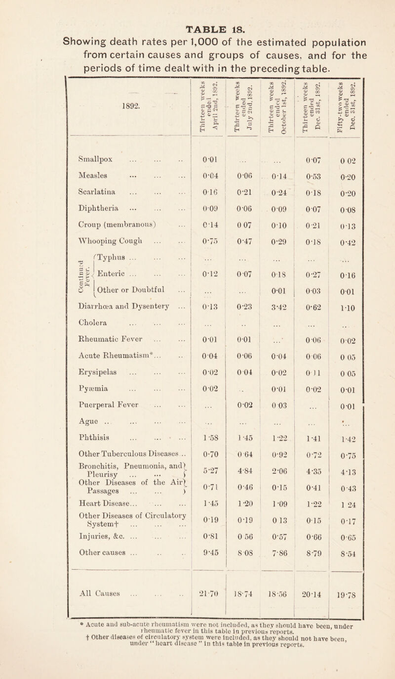 Showing death rates per 1,000 of the estimated population from certain causes and groups of causes, and for the periods of time dealt with in the preceding table. % 2 00 00 C4 SO -.T J3 S • ..-^ 8 ® Q co 8 2 P +i ^ ., f' T3 - 1892. <D 3 C r-j ■e Sft H ■ c-S’2 o § 0-1 v >■. rjl c ■n ■“ CD r* u g c w -2 « . S* O c ® ® p: ^ — 2j (S VS i O) . o •s & H ^ b 5 E-i ^ o ^ o •rH O .a Q H 2 a r ft Smallpox 0 01 0-07 0 02 Measles 0-04 0’06 0-14 0-53 0-20 Scarlatina 0 16 0’21 024 0T8 0’20 Diphtheria 009 0’06 009 007 0’08 Croup (membranous) 0-14 0 07 o-io 0 21 0’13 Whooping Cough O’75 0’47 0’29 0’18 0’42 T3 (Typhus . ... ... ... ... 3 £ Enteric ... 0*12 0 07 018 0’27 016 Other or Doubtful * * * ... 0-01 003 001 Diar rhoea and Dysentery ... 0T3 0’23 3-42 0’62 1*10 | Cholera • • ... Rheumatic Fever r—i p b o-oi • 0-06 002 Acute Rheumatism*... 0 04 0’06 0-04 0 06 0 05 Erysipelas 0’02 0 04 0-02 0.11 0 05 Pytemia 0’02 o-oi 0’02 0’01 Puerperal Fever ... 0’02 0 03 . . . 0’01 Agu e .. ... ... . . . V Phthisis 1-58 1-45 1 ’22 1-41 1-42 Other Tuberculous Diseases .. 0-70 0 64 0’92 0-72 0’75 Bronchitis, Pneumonia, and) 5’27 4-84 2-06 4-35 Pleurisy ... ... ) 4’13 Other Diseases of the Air\ Passages ... ... > 0-71 0-46 0T5 0’41 0 43 Heart Disease... 1-45 1-20 1 ’09 1’22 1 24 Other Diseases of Circulatory Systemf 019 0’19 0 13 015 0-17 Injuries, &c. ... O’Sl 0 56 0’57 0-66 0-65 Other causes ... 9’45 8 08 7’86 8-79 8’54 All Causes 21-70 18-74 18-56 2014 _ 19’78 * Acute and sub-acute rheumatism were not included, as they should have been under rheumatic fever in this table in previous reports, t Other diseases of circulatory system were included, as they should not have been under “heart disease ” in this table in previous reports.