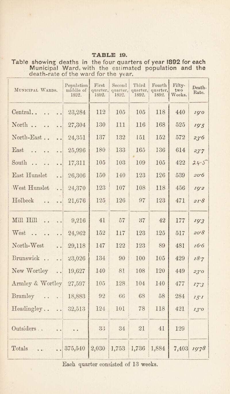 TABLE 19. Table showing deaths in the four quarters of year 1892 for each Mu nicipal Ward? with the estimated population and the death-rate of the ward for the year. Municipal Wards. Population middle of 18S2. 1 First quarter, 1892. Second quarter. 1892. ' Third quarter, 1892. Fourth quarter, 1892. Fifty- two Weeks. Death- Rate. Central. 23,284 112 105 105 118 440 19'° 1 North. 27,304 130 111 116 168 525 I9'5 North-East . . 24,351 137 132 151 152 572 23-6 East . 25,996 180 133 165 136 614 23'7 South. 17,311 105 103 109 105 422 East Hnnslet 26,306 150 140 123 126 539 20'6 West Hnnslet 24,370 123 107 108 118 456 19-2 \ Holbeck 21,676 j 125 126 97 123 471 21'8 Mill Hill . . . . 9,216 41 57 37 42 177 I9'3 ! West. 24,962 152 117 123 125 517 20-8 North-West - 29,118 147 I 134 122 J 23 89 481 16-6 Brunswick . . 23,026 90 100 105 429 18-7 New Wortley 19,627 140 81 108 120 449 23-0 Armley & Wortley 27,597 105 128 104 140 477 17-3 Bramley 18,883 92 66 68 58 284 15'1 Headingley. . 32,513 124 101 78 118 421 13-0 Outsiders . . • • 33 34 21 41 129 Totals 375,540 2,030 1,753 1,736 1,884 7,403 19-78 Each, quarter consisted of 13 weeks.