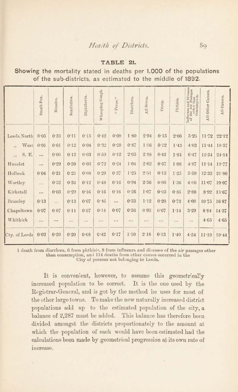 TABLE 21. Showing the mortality stated in deaths per 1,000 of the populations of the sub-districts, as estimated to the middle of 1892. Small-Pox. .... Measles. Scarlatina. Diphtheria. Whooping Cough. | “ Fever.” J Diarrhoea. | d <D CO pH <i Croup. Phthisis. Influenza and Diseases j of the Air Passages j other rhan Consumption. All Other Causes. All Causes. Leeds, North 0-05 0-33 o-ii 043 042 0-09 1-80 2*94 045 2-06 5-26 11*72 22*12 ,, West o-oi o-oi 0-12 004 0-32 0”20 0-S7 1-56 012 143 4-03 1144 18*57 ,, S. E. • • • 0-06 012 0-03 0-50 042 2-05 2 '88 042 1-84 647 12*54 24*14 Huuslet • • • 0-29 0*30 0-03 0-72 0-24 1-04 2-62 007 1-08 4-87 1144 19*77 Holbeck 0 04 0-21 0 25 0-08 029 0 37 1 *25 2-51 043 1-25 5-59 12*32 21*80 Wortley 0-52 034 042 0-48 046 0-94 2-56 o-os 1 36 4'00 11*07 19*07 Kirkstall • • • 0-03 0-29 046 046 046 0-26 1-07 0-03 085 2-80 8*92 13*67 Brand ey 0*13 ... 0-13 0-07 046 ... 033 142 0-20 0-73 4-09 10-75 16*87 Chapeltown 0-07 0 07 on 0-07 044 0 07 to CO © 0-93 0-07 144 3-29 8*94 14-37 Whitkirk • • • • • • ... ... ... ... • • • ... ... ... 4*65 4-65 Cty. of Leeds 0-02 0-20 0-20 0-08 042 047 140 248 043 140 4-54 11*19 1944 j S 1 death from diarrhoea, 6 from phthisis, 8 from influenza and diseases of the air passages other than consumption, and 114 deaths from other causes occurred in the City of persons not belonging to Leeds. It is convenient, however, to assume this geometrically increased population to he correct. It is the one used by the Registrar-General, and is got by the method he uses for most of the other large towns. To make the new naturally increased district populations add up to the estimated population of the city, a balance of 2,287 must be added. This balance has therefore been divided amongst the districts proportionately to the amount at which the population of each would have been estimated had the calculations been made by geometrical progression at its own rate of increase.