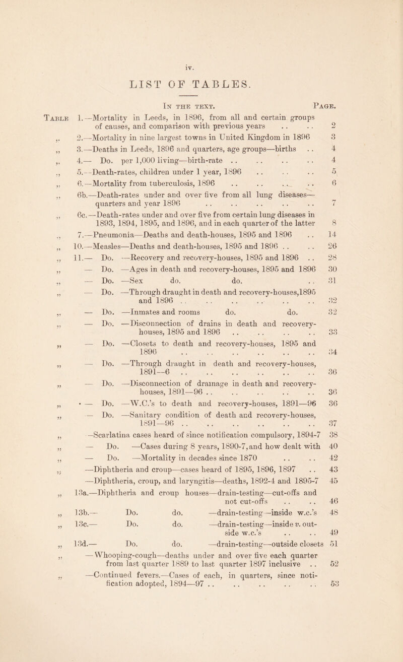 Table y v 55 y v v y y y y y y V 75 y y ■y y ■y y y y •55 55 55 55 55 55 55 LIST OF TABLES. In the text. Page. 1. —Mortality in Leeds, in 1896, from all and certain groups of causes, and comparison with previous years . . . . 2 2. —Mortality in nine largest towns in United Kingdom in 1896 3 3. —Deaths in Leeds, 1896 and quarters, age groups—births . . 4 4. — Do. per 1,000 living—birth-rate . . . . . . . . 4 5. —Death-rates, children under 1 year, 1896 .. . . .. 5 6. —Mortality from tuberculosis, 1896 . . . . . . . . 6 6b.—Death-rates under and over five from all lung diseases— quarters and year 1896 . . . . . . . . . . 7 6c.—Death-rates under and over five from certain lung diseases in 1893, 1894, 1895, and 1896, and in each quarter of the latter 8 7. —Pneumonia—Deaths and death-houses, 1895 and 1896 . . 14 10. —Measles—Deaths and death-houses, 1895 and 1896 . . . . 26 11. — Do. —Recovery and recovery-houses, 1895 and 1896 . . 28 — Do. —Ages in death and recovery-houses, 1895 and 1896 30 — Do. —Sex do. do. . 5 31 Do. —Through draught in death and recovery-houses,1895 and 1896 . Do. —Inmates and rooms do. do. Do. —Disconnection of drains in death and recovery- houses, 1895 and 1896 Do. —Closets to death and recovery-houses, 1895 and 1896 . 32 32 33 34 — Do. —Through draught in death and recovery-houses, 1891—6. 36 Do. —Disconnection of drainage in death and recovery- houses, 1891—96 Do. —W.C.’s to death and recovery-houses, 1891—96 Do. —-Sanitary condition of death and recovery-houses, 1891—96 36 36 37 —Scarlatina cases heard of since notification compulsory, 1894-7 38 — Do. —Cases during 8 years, 1890-7,and how dealt with 40 Do. —Mortality in decades since 1870 .. .. 42 —Diphtheria and croup—cases heard of 1895, 1896, 1897 . . 43 —Diphtheria, croup, and laryngitis—deaths, 1892-4 and 1895-7 45 13a.—Diphtheria and croup houses—drain-testing—cut-offs and not cut-offs . . .. 46 13b.— Do. do. —drain-testing—inside w.c.’s 48 13c.— Do. do. —drain-testing—insider, out¬ side w.c.’s . . . . 49 13d.— Do. do. —drain-testing—outside closets 51 — Whooping-cough—deaths under and over five each quarter from last quarter 1889 to last quarter 1897 inclusive . . 52 —Continued fevers.—Cases of each, in quarters, since noti¬ fication adopted, 1894—97 .. .. . . .. . . 53