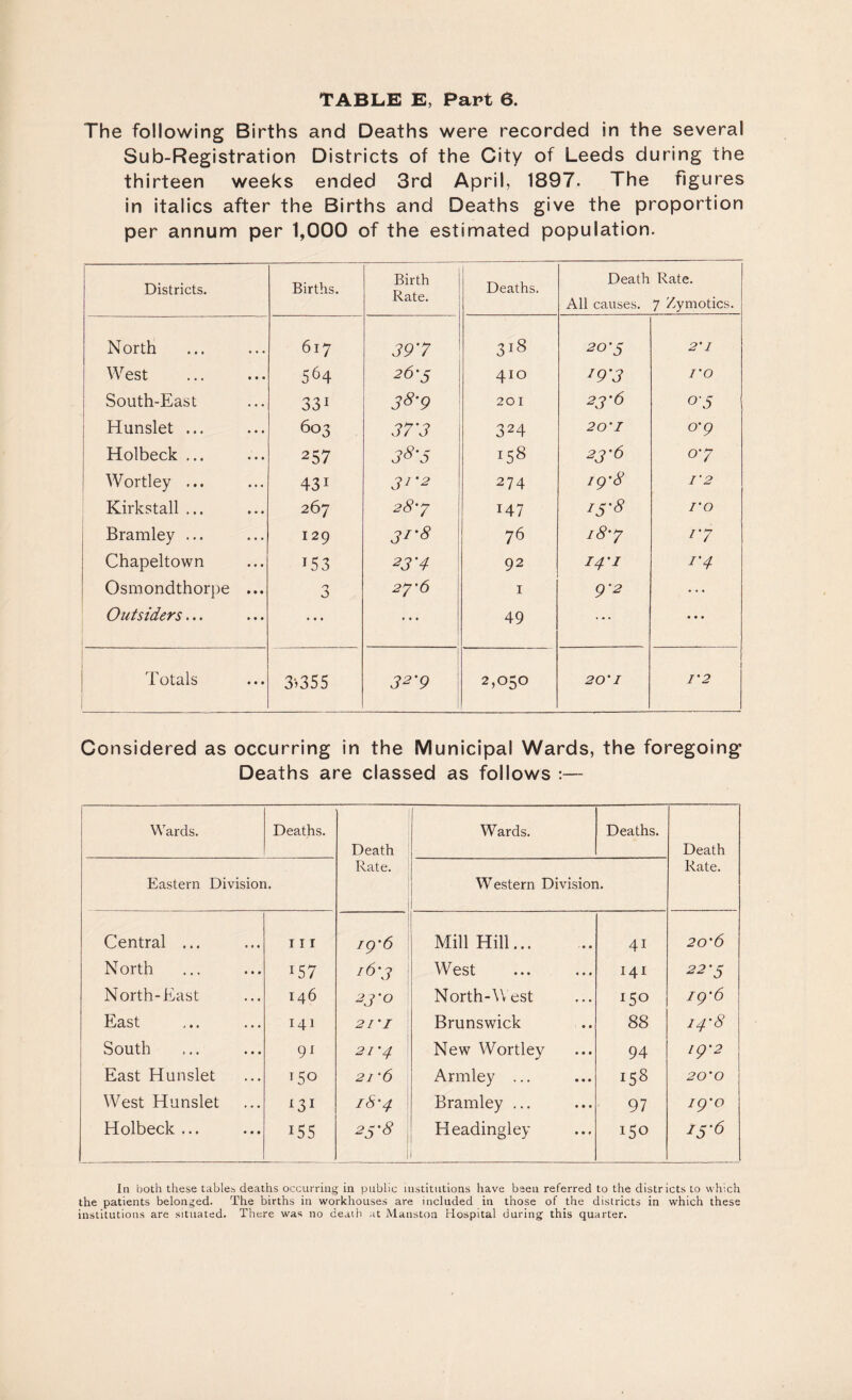 The following Births and Deaths were recorded in the several Sub-Registration Districts of the City of Leeds during the thirteen weeks ended 3rd April, 1897. The figures in italics after the Births and Deaths give the proportion per annum per 1,000 of the estimated population. Districts. Births. Birth Rate. Deaths. Death Rate. All causes. 7 Zymotics. North 617 39'7 0-> 1—1 00 20'.5 2' I West 564 26‘S 410 J9'3 I’O South-East 331 38-9 201 23-6 05 Hunslet ... 603 37'3 324 20 ' 1 o'9 Holbeck ... 257 38-3 158 23'6 o'7 Wortley ... 431 31 '2 274 i9'8 i'2 Kirkstall ... 267 28'7 i47 i5'8 I'O Bramley ... 129 31-8 76 i8'7 r? Chapeltown 153 23'4 92 14'1 i'4 Osmondthorpe ... £ 2J'6 1 9* 2 ... Outsiders... • • • • # • 49 ... • • • Totals 3'-355 32‘9 2,050 20' I I%2 Co nsidered as occurring in the Municipal Wards, the foregoing Deaths are classed as follows :— Wards. Deaths. Death Rate. Wards. Deaths. Death Rate. Eastern Division. Western Division. Central ... 111 79*6 Mill Hill. 41 20'6 North I57 16'3 West 141 22'S North-East 146 23'O North-West l5° i9‘6 East ... ... 141 21' 1 Brunswick 88 i4'8 South 91 21 '4 New Wortley 94 IQ'2 East Hunslet T5° 21 ‘6 Armley ... ■58 20'O West Hunslet *3i 18'4 Bramley ... 97 ig'o Holbeck ... i55 2 s'8 Headingley 150 IS'6 In both these tables deaths occurring in public institutions have been referred to the districts to which the patients belonged. The births in workhouses are included in those of the districts in which these