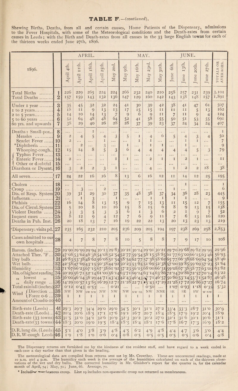 Shewing Births, Deaths, from all and certain causes, Home Patients of the Dispensary, admissions to the Fever Hospitals, with some of the Meteorological conditions and the Death-rates from certain causes in Leeds; with the Birth and Death-rates from all causes in the 33 large English towns for each of the thirteen weeks ended June 27th, 1896. APRIL. MAY. JUNE. . 1 eG n5 .xi -c rG r-G rG eG £ c/5 0 w 1896. 4—> HH 00 HH to <N G M •4—• ON vO i-H ro M 0 CO VO CO HH O M C/9 C h-3 < *S-t cu < a, < • r—1 Sh <1 < >> d << O s d § d S >> d § <d <D 1-> CD £ ■“> <V r-i d *“> < « Sh k 0 > Total Births . 1 226 229 265 224 224 266 232 240 210 258 257 231 239 3Uoi Total Deaths . 2 157 159 143 132 136 147 129 160 142 143 138 148 157 1,891 Under 1 year . 3 35 18 45 32 S2 24 41 30 15 6 39 42 38 11 41 47 5 61 5°7 1 to 2 years. 4 11 9 13 13 17 15 11 11 13 162 2 to 5 years. 5 14 10 14 13 7 9 9 11 7 11 9 4 124 5 to 60 years . 6 52 64 48 48 64 52 4i 58 55 50 5i 53 55 691 60 yrs. and upwards 7 38 29 40 26 28 28 37 39 23 37 24 34 24 407 Deaths: Small-pox.. 8 » * . ... 1 • • . . . . ... . . . • • • 1 Measles . 9 2 4 5 4 3 5 1 4 6 5 4 3 4 5o Scarlet Fever. 10 2 1 1 1 . . . 1 1 7 *Diphtheria.. 11 2 •-> 1 1 1 1 9 8 Whooping-cough.. 12 15 14 5 3 6 4 4 4 4 4 5 'J J 79 f Typhus Fever. 13 ... ... ... ... . . . ... ... . . . ... • . . ... ... \ Enteric Fever. 14 2 ... . . . ... 1 1 • • • 2 1 1 2 1 . . . 11 ( Other or doubtful 15 •.. ... . . . ... . . * . . . • . . . . . . . . • • • . . . . . . . . . 38 Diarrhoea or Dysent. 16 3 2 2 9 J 1 ... ... 4 ... 1 2 2 18 All seven. 17 24 22 16 16 8 13 6 16 12 11 14 12 25 195 Cholera .. 18 1 1 Croup . . 19 3 2 1 6 Dis. of Resp. System 20 39 31 29 30 37 35 48 38 37 34 36 28 23 445 Influenza. 21 1 3 1 I 1 1 1 9 Phthisis . 22 16 14 10 8 13 10 15 16 9 7 15 15 13 6 11 15 9 12 7 155 138 Dis. of Circul. System 23 5 8 15 8 8 13 15 Violent Deaths . 24 3 0 3 5 3 3 6 1 3 6 2 1 9 7 52 Inquest cases . 25 8 12 9 4 12 7 6 9 11 7 6 13 23 16 120 Deaths in Pub. Inst. 26 20 18 13 7 16 19 22 22 13 20 13 13 219 ^Dispensary: visits pd. 27 235 165 232 210 205 256 209 205 194 197 238 269 258 2,853 Cases admitted to our own hospitals. 28 4 7 8 7 8 10 5 8 8 7 9 17 10 108 Barom. (inches) . 29 29*90 29*99 29*94 30-13 29*83 30*21 30*14 29*91 30*21 29*70 29*68 29*82 29T5 29*96 s Attached Ther. °F... 30 47*08 53'62 48*38 54-o8 52-54 5277 5974 58'i5 58-85 61-77 63*00 66*15 63*46 56-93 Dry bulb. 31 46*83 42*58 71 *67 53H8 47*69 66*23 48*62 43'i5 67*15 56*08 50-38 67*38 51-54 44*92 61 *92 5874 50-23 57-23 62*77 53-85 56*15 57H8 51-69 68*oo 58*62 52-38 66*31 6577 57*00 59-oS 66*38 59*85 67-38 68*69 59-69 58-77 64-54 57-23 63*00 58-46 51 ‘64 63*82 Wet bulb. 32 Humidity . 33 63*22 Mn.ofhighest reading 34 50*29 56*71 52-14 61 *oo 56-I4 63*71 69*14 63-14 63*86 72-14 70*86 72-57 70*14 ,, lowest ,, 35 36*00 46*14 38*29 44*71 43'43 42-43 46-43 <^-71 fc-5-43 46'57 50*86 53-14 55-7i 52-87 46*48 ,, daily range ... 36 14*29 10*57 I3'85 16*29 12*71 21 *28 22*71 17*29 21*28 17*72 16 *86 17*27 16-74 Total rainfall (inches) 37 0*12 o-43 o-53 . . . 0*21 . . . .. . 0-50 .. . 1 *07 0*93 1*18 o-35 5-32 ttt* j fDirection ... Wlnd |Force 0-6... 38 NW NW SW NW NW NW NW NW SE NW NNE SE SE sw W NW . . . 39 I I I I I I I I I I I 1 I 1 Amountof Cloudo-io 40 ... ... ... ... • * * ... ... ... ... ... ... ... ... ... Birth-rate (Leeds) ... 41 29*3 29*7 34*4 29*0 29*0 34’5 30-1 31*1 27*2 33-4 33-3 28*7 31-0 30*9 Death-rate (Leeds)... 42 20*4 20*6 18*5 17*1 17*6 19*1 16 *7 20*7 18*4 18*5 17*9 19*2 20*4 18*9 Birth-rate (33 towns) 43 31-5 31*0 34-i 32*6 30-9 32 7 30-2 30*2 27*0 32*1 31*6 30-1 30*6 31'1 Death-rate(33 towns) 44 18-3 20*0 19*0 I9-5 18 *4 lS-5 18*4 18*1 17*6 17-8 16 *7 Ho 1:6 *9 1 l^'2 D.R.lung dis. (Leeds)|45 5-i 4*0 3-8 3‘9 4-8 4’5 6*2 4*9 4-8 44 4-7 3*6 3*0 4A jD. R. W-cough Leedsj46 1*9 i*8 1 *o o*6 0*4 j °'8 o-5 o-5 o-5 I o-5 0*5 o*6 0*4 | o-8 The Dispensary returns are furnished me by the kindness of the resident staff, and have regard to a week ended in each case a day earlier than that given in the heading. The meteorological data are compiled from returns sent me by Mr. Crowther. These are uncorrected readings, made at 10 a.m. and 4 p.m. The humidity each week is the average of the humidities calculated on each of the thirteen obser¬ vations of the wet and dry bulbs. The corrected humidity in Mr. Glaisher’s report for the quarter is, for the calendar month of April, 74; May, 71; June, 66. Average, 70.