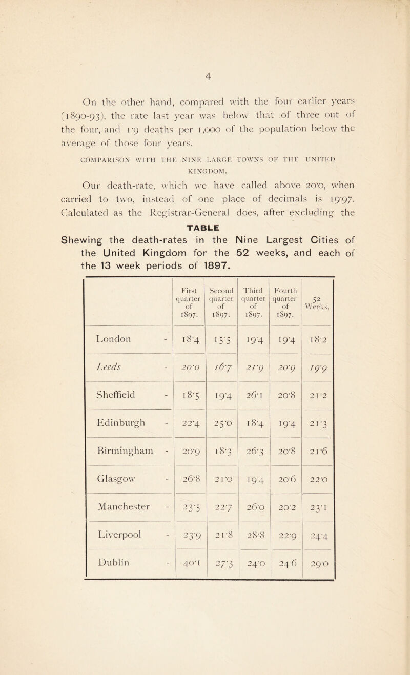 On the other hand, compared with the four earlier years (1890-93), tire rate last year was below that of three out of the four, and 1-9 deaths per 1,000 of the population below the average of those four years. COMPARISON WITH THE NINE LARGE TOWNS OF THE UNITED KINGDOM. Our death-rate, which we have called above 20*0, when carried to two, instead of one place of decimals is 19*97. Calculated as the Registrar-General does, after excluding the TABLE Shewing the death-rates in the Nine Largest Cities of the United Kingdom for the 52 weeks, and each of the 13 week periods of 1897. First quarter of 1897. Second quarter of i897- Third quarter of 1897. Fourth quarter of 1897. 52 Weeks. London 18*4 OS 19-4 19*4 18*2 Leeds 20'0 i6'7 21' p 20'<? J9‘9 Sheffield 18-5 i9'4 26' I 20’8 21*2 Edinburgh 2 2'4 25-0 I 8‘4 19-4 21*3 Birmingham 20-9 18*3 26-3 20-8 21*6 Glasgow 26-8 21 *o I9-4 20*6 22*0 Manchester 23'5 22'7 26*0 20*2 23*1 Liverpool 23-9 2 I ’8 28-8 22*9 24*4 Dublin 40’1 27'3 24-0 24 6 29*0