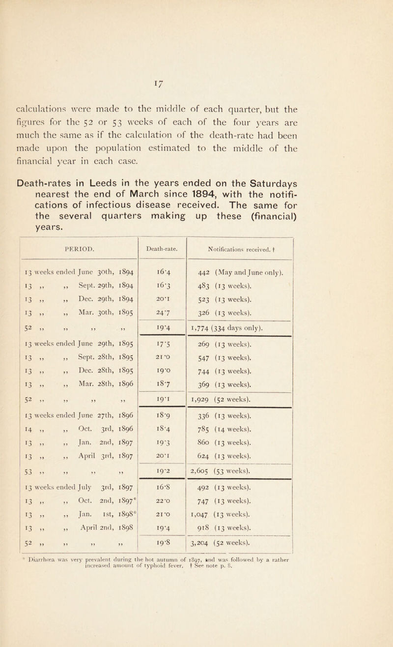 calculations were made to the middle of each quarter, but the figures for the 52 or 53 weeks of each of the four years are much the same as if the calculation of the death-rate had been made upon the population estimated to the middle of the financial year in each case. Death-rates in Leeds in the years ended on the Saturdays nearest the end of March since 1894, with the notifi¬ cations of infectious disease received. The same for the several quarters making up these (financial) years. PERIOD. Death-rate. Notifications received, f 13 weeks ended June 30th, 1894 i6-4 442 (May and June only). 13 5 5 5 5 Sept. 29th, 1894 16-3 483 (13 weeks). 13 5 5 5 5 Dec. 29th, 1894 20’I 523 (13 weeks). 13 y y 55 Mar. 30th, 1895 247 326 (13 weeks). 52 yy 55 y y y y l9'4 0774 334 days only). 13 weeks ended June 29th, 1895 17 *5 269 (13 weeks). 13 yy yy Sept. 28th, 1S95 21 -o 547 (13 weeks). 13 yy yy Dec. 28th, 1895 i9'o 744 (13 weeks). 13 yy yy Mar. 28th, 1896 187 369 (13 weeks). 52 yy yy y y y y 19-1 1,929 (52 weeks). I3 weeks ended June 27th, 1896 t8'9 336 (13 weeks). H yy yy Oct. 3rd, 1896 i8-4 785 (14 weeks). 13 yy yy Jan. 2nd, 1897 19*3 860 (13 weeks). 13 yy yy April 3rd, 1897 20 t 624 (13 weeks). 53 yy yy y y 5 y 19-2 2,605 (53 weeks). T3 weeks ended July 3rd, 1897 i6-S 492 (13 weeks). 13 j 5 yy Oct. 2nd, 1897* 22‘O 747 (13 weeks). 13 yy yy Jan. 1st, 1898 21 ‘O 1,047 (13 weeks). 13 yy yy April 2nd, 1898 r9'4 918 (13 weeks). 52 yy yy 5 y y y I9'8 3,204 (52 weeks). * Diarrhoea was very prevalent during the hot autumn of 1897, and was followed by a rather